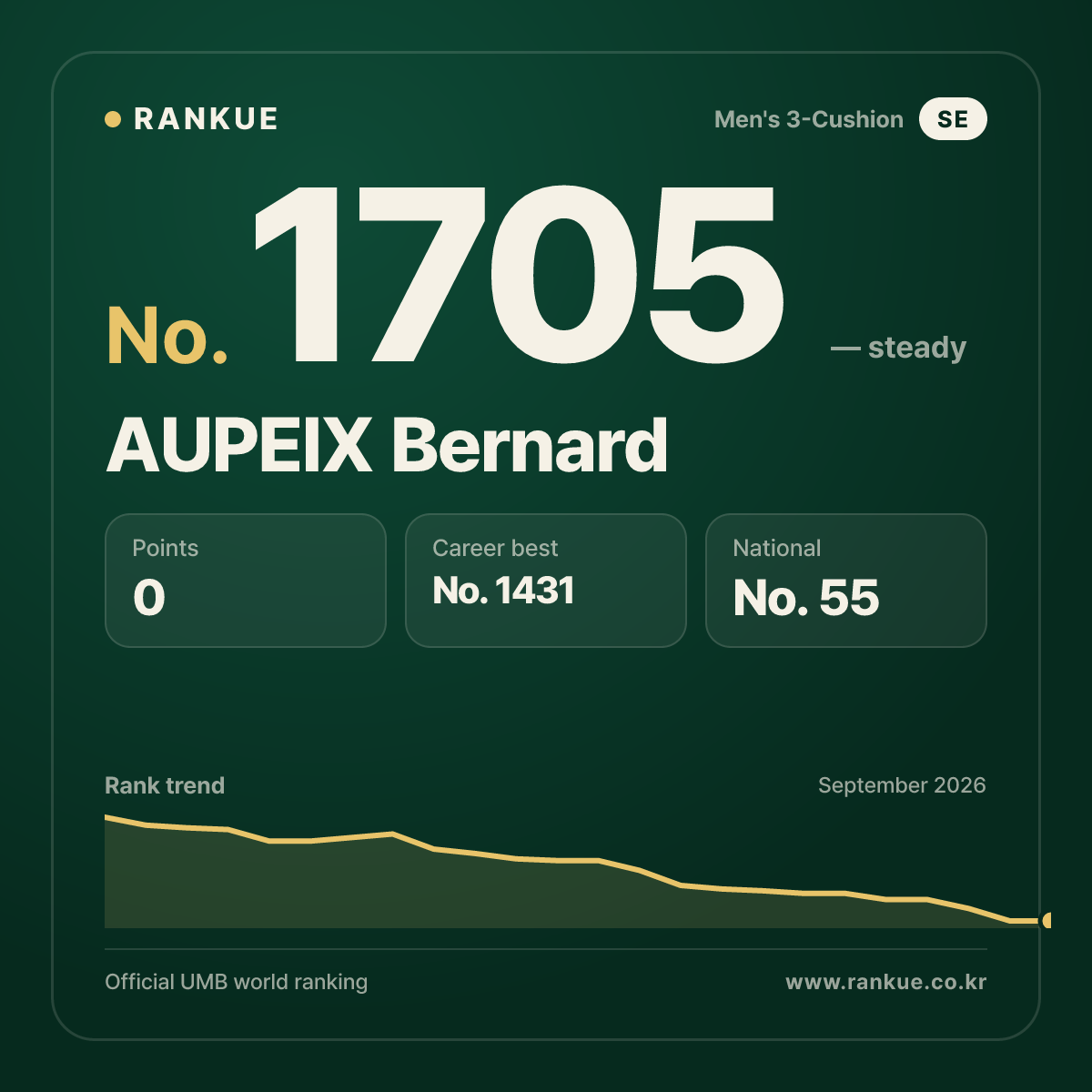 AUPEIX Bernard — Billiards World Ranking No.1705