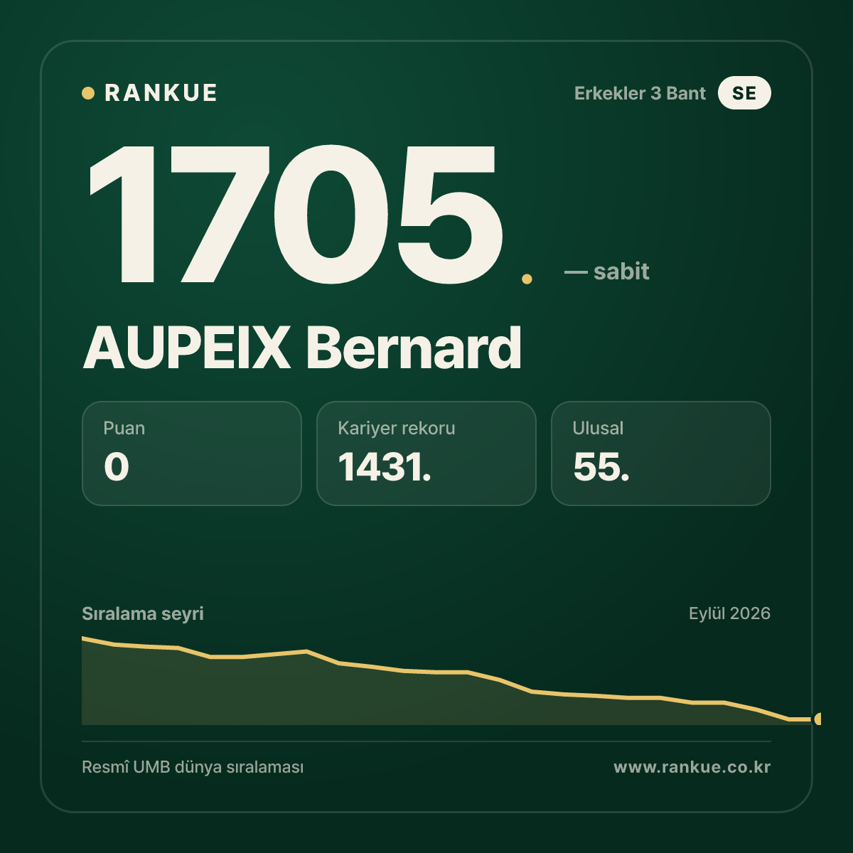 AUPEIX Bernard — Bilardo Dünya Sıralaması 1705.