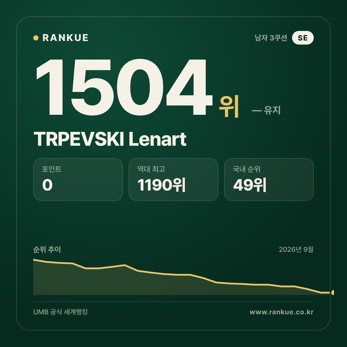 TRPEVSKI Lenart — 당구 세계랭킹 1504위