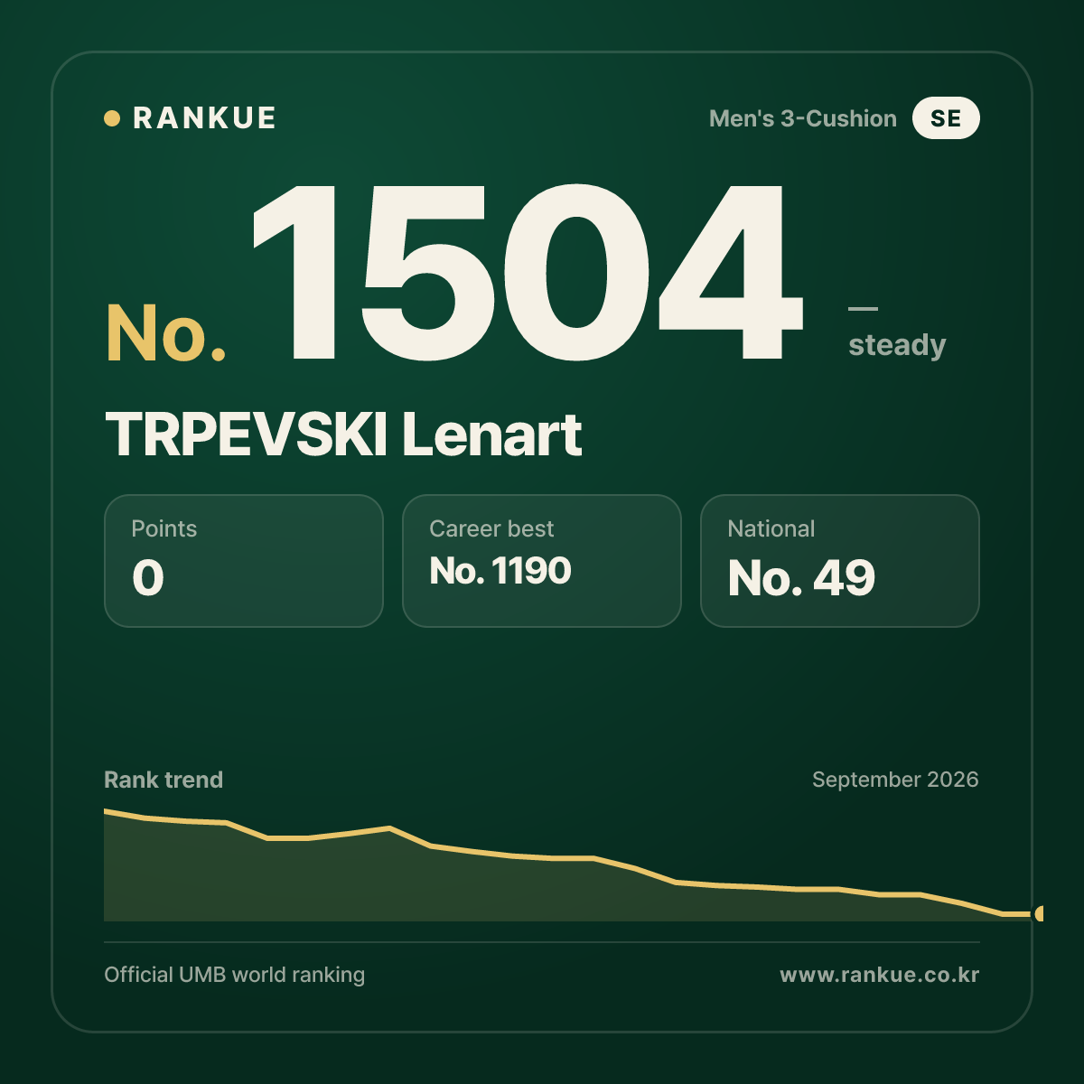 TRPEVSKI Lenart — Billiards World Ranking No.1504