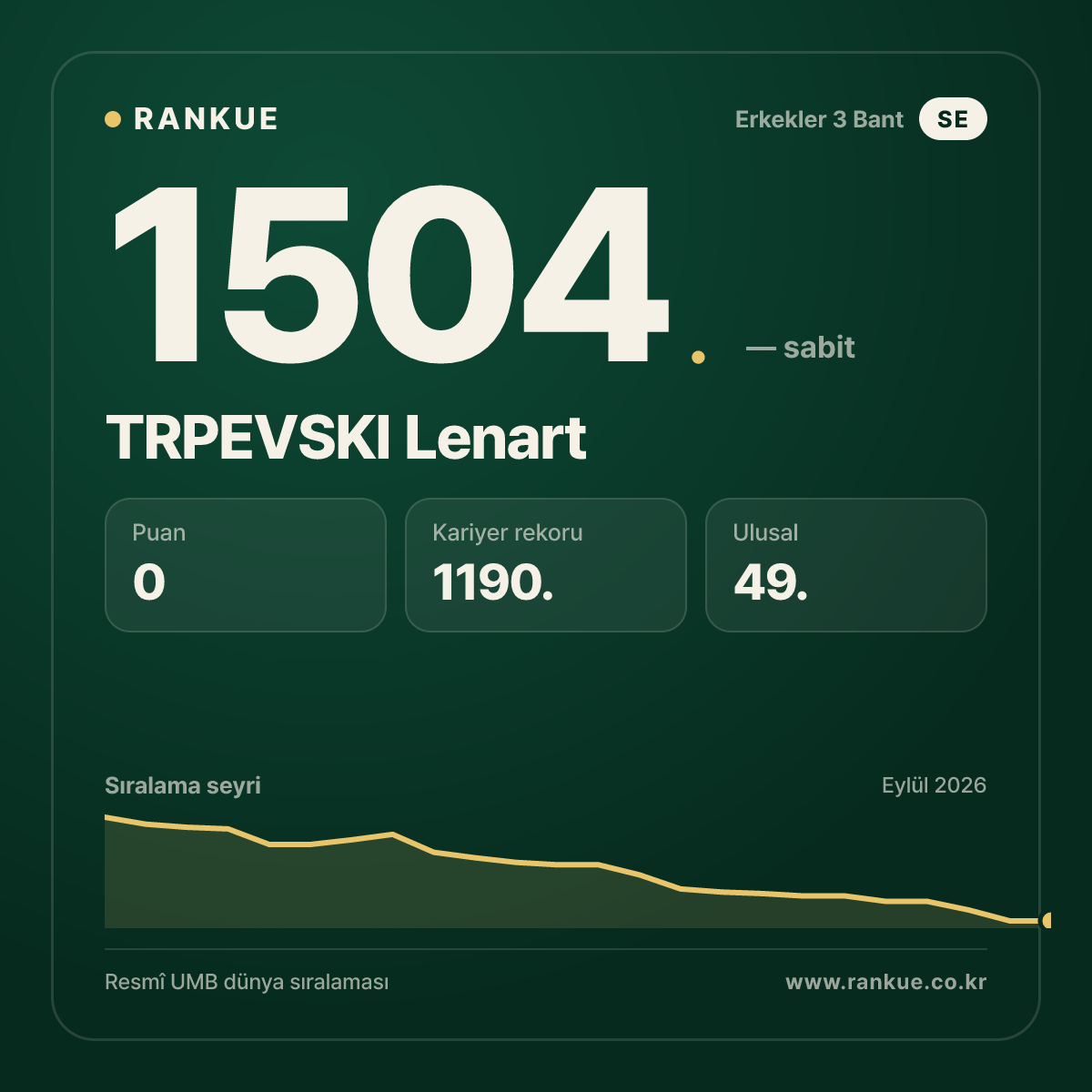 TRPEVSKI Lenart — Bilardo Dünya Sıralaması 1504.