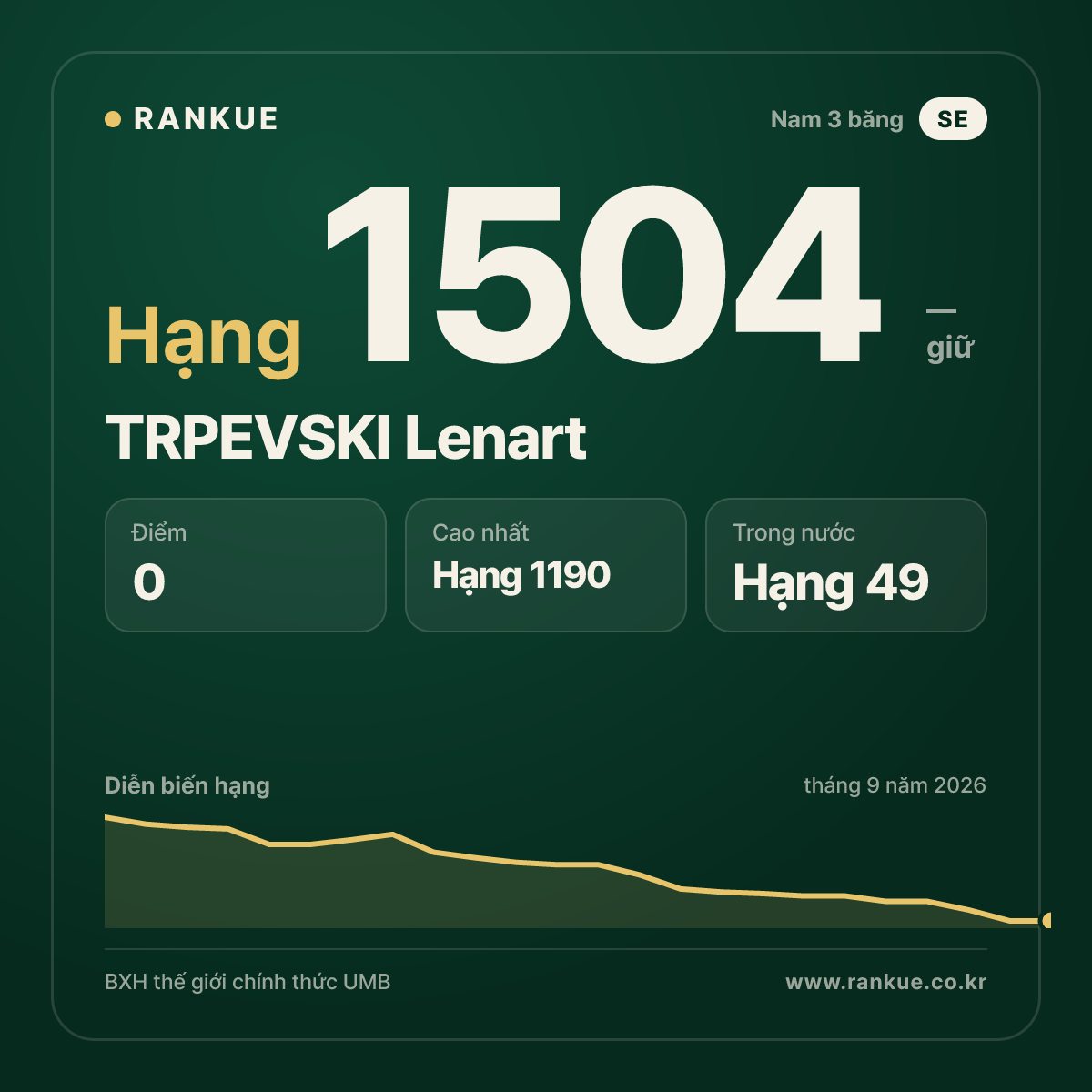 TRPEVSKI Lenart — BXH Bida Thế giới hạng 1504