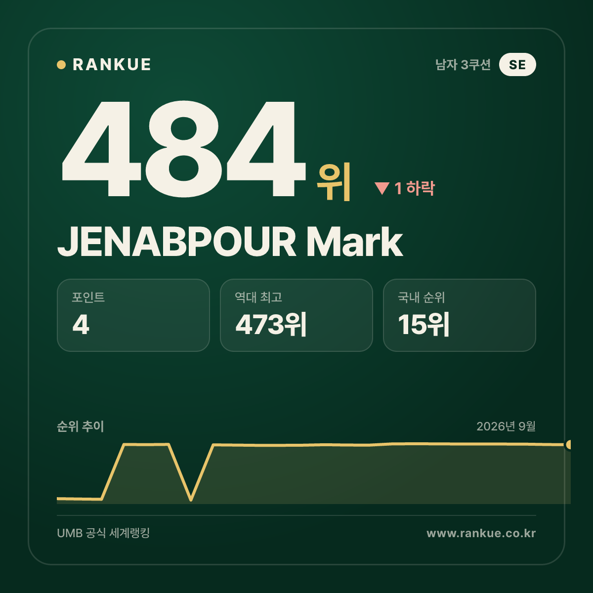 JENABPOUR Mark — 484위