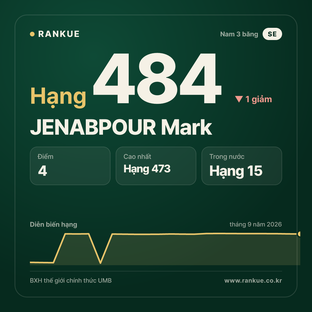 JENABPOUR Mark — hạng 484