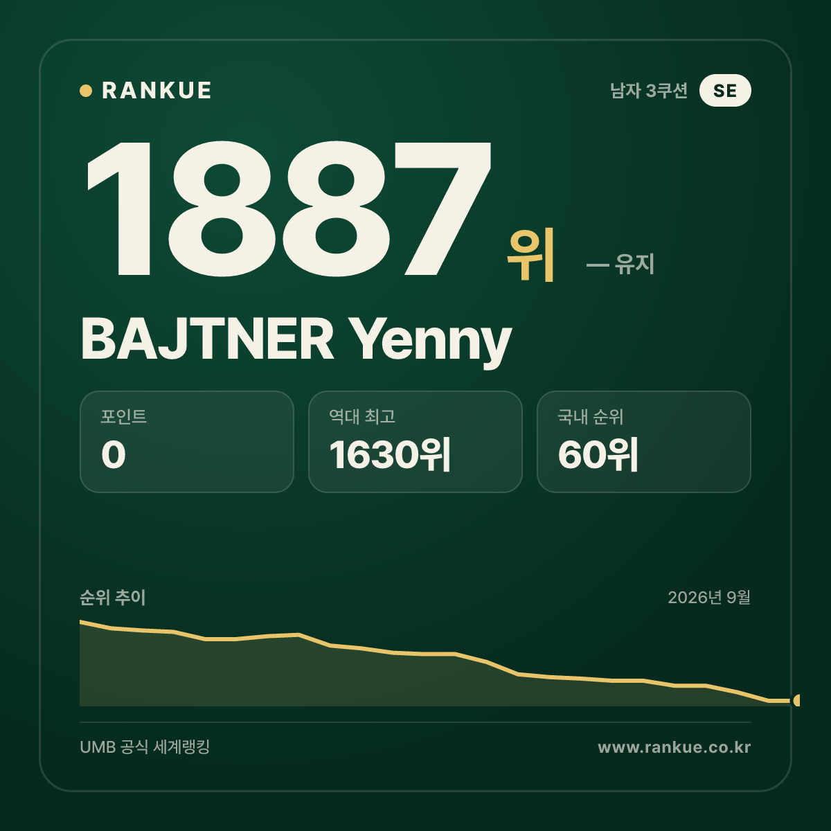 BAJTNER Yenny — 당구 세계랭킹 1887위