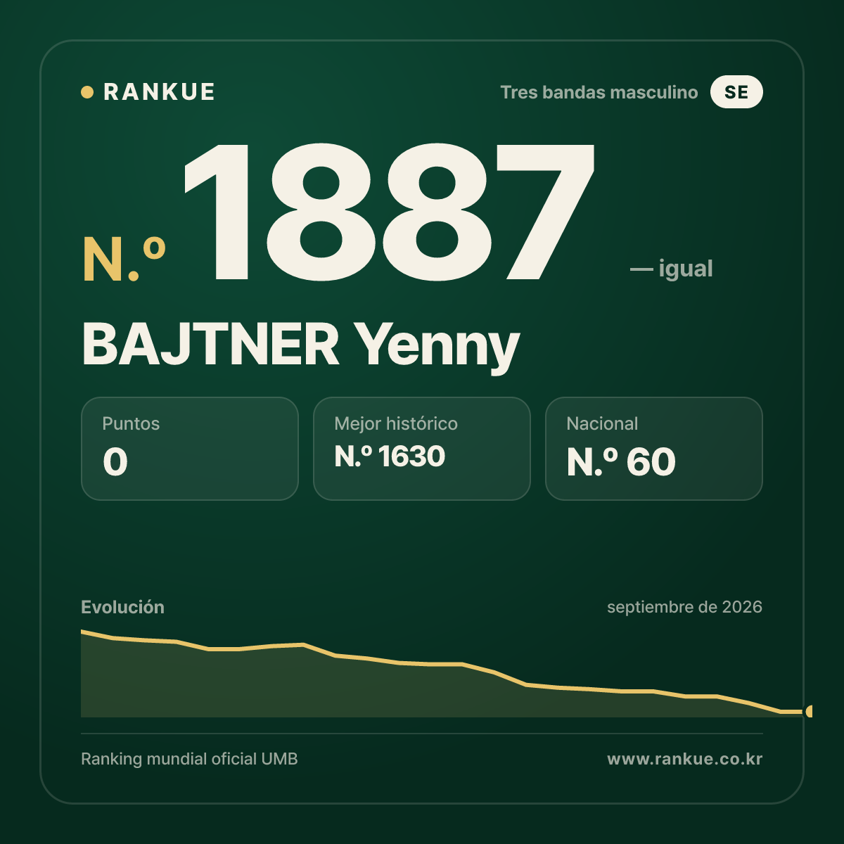 BAJTNER Yenny — Ranking Mundial de Billar N.º 1887