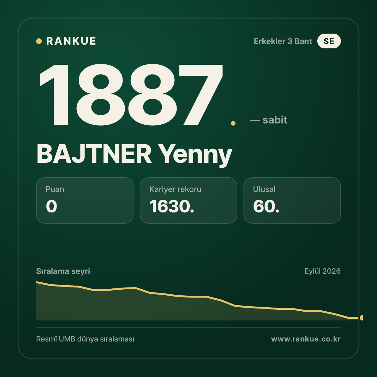 BAJTNER Yenny — Bilardo Dünya Sıralaması 1887.