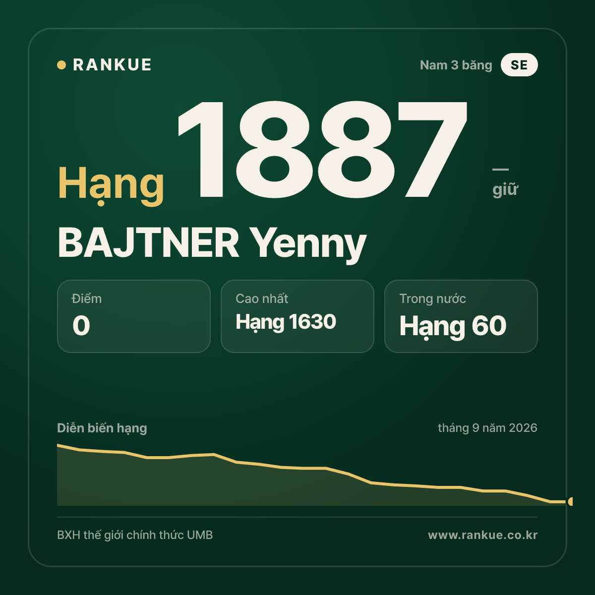 BAJTNER Yenny — BXH Bida Thế giới hạng 1887