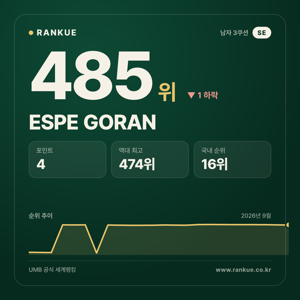 ESPE GORAN — 485위