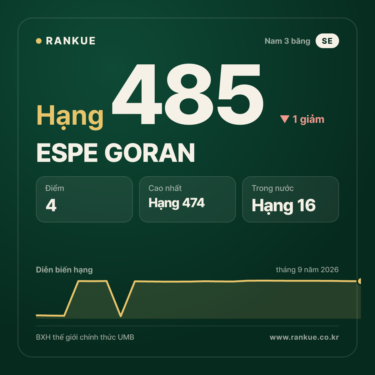 ESPE GORAN — hạng 485