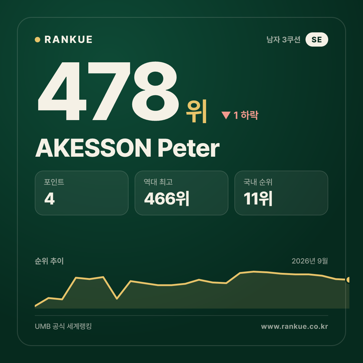 AKESSON Peter — 478위