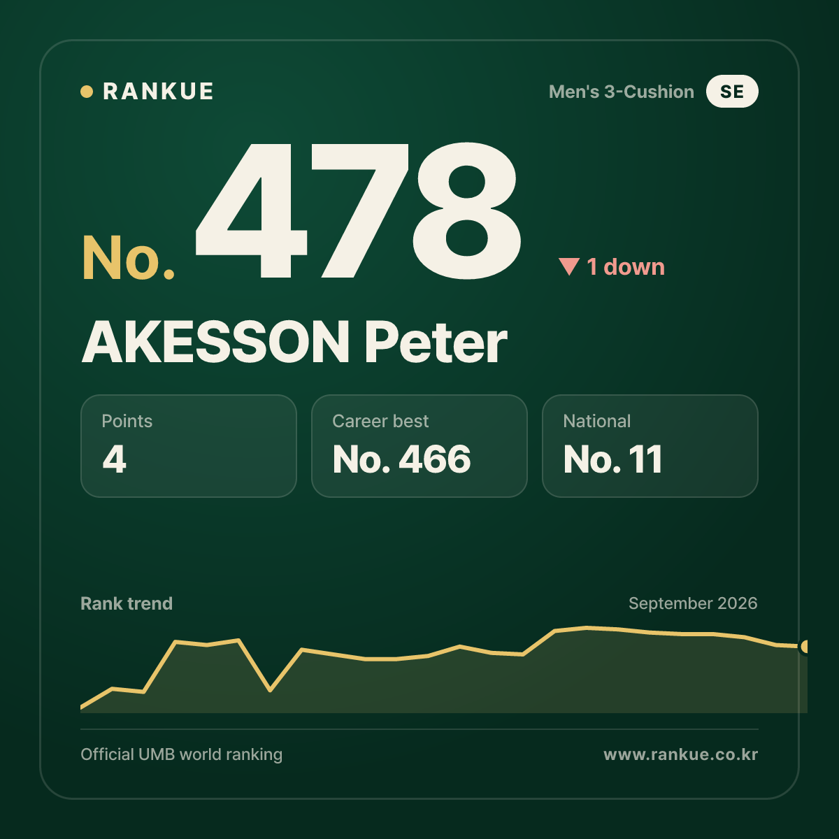 AKESSON Peter — No.478