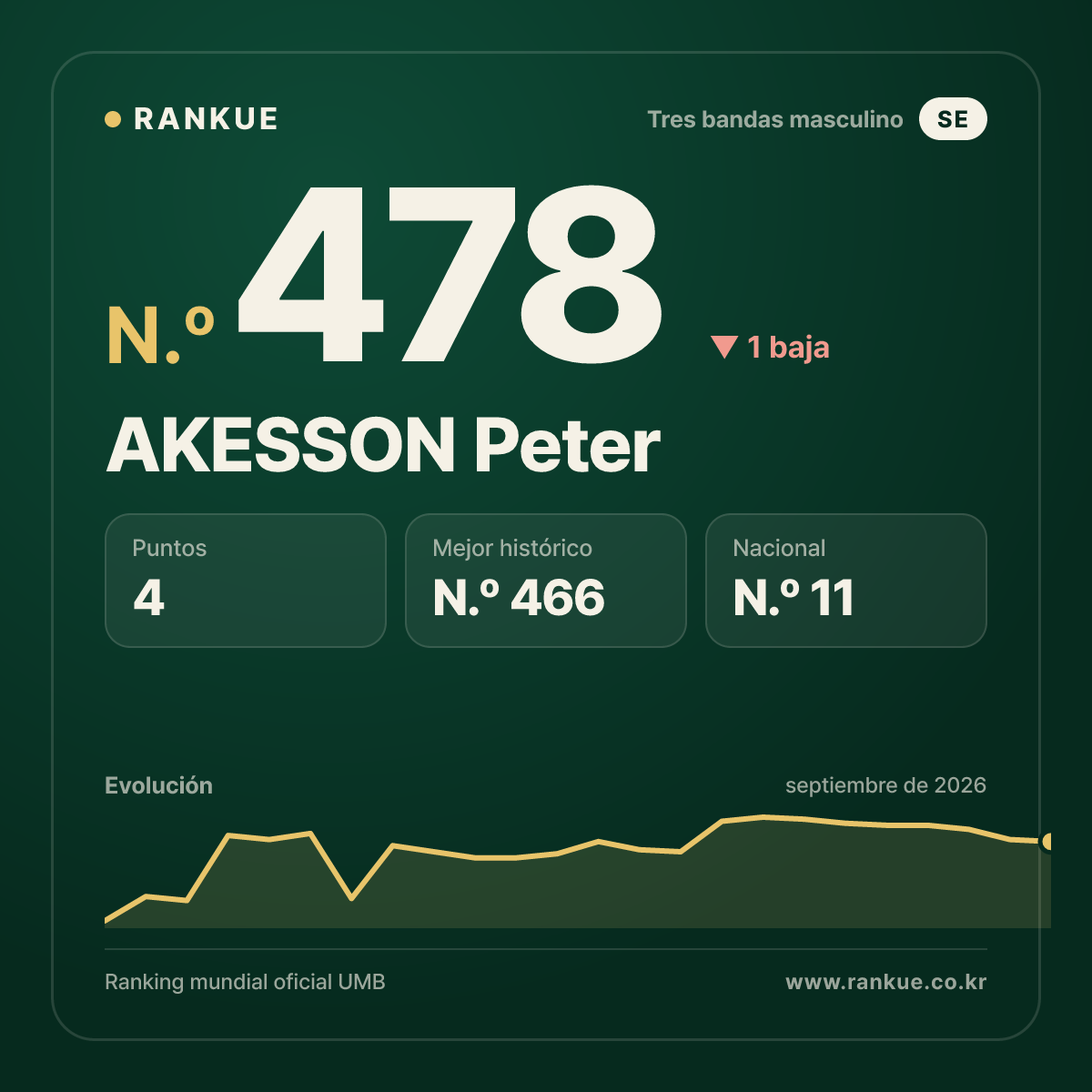 AKESSON Peter — N.º 478
