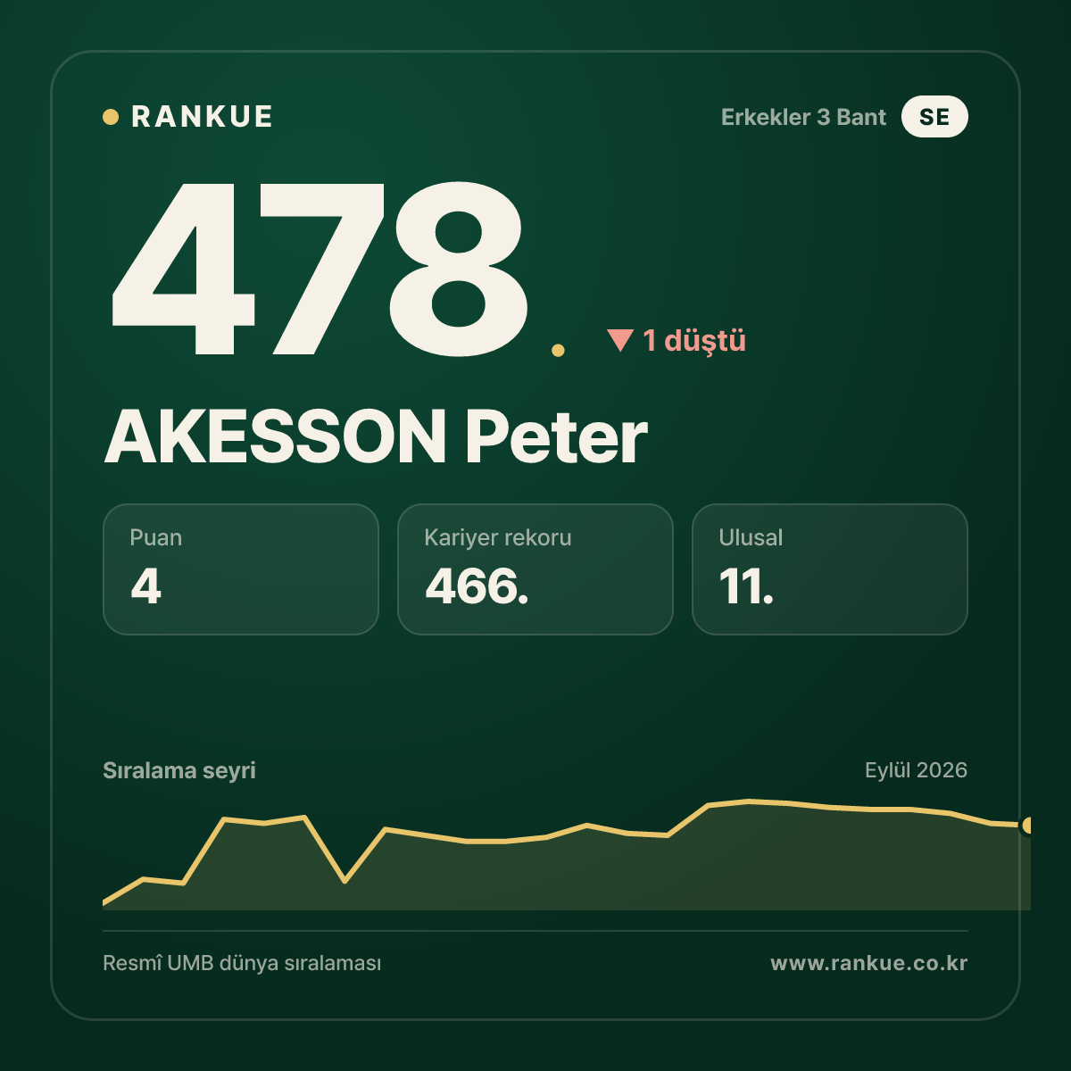 AKESSON Peter — 478.