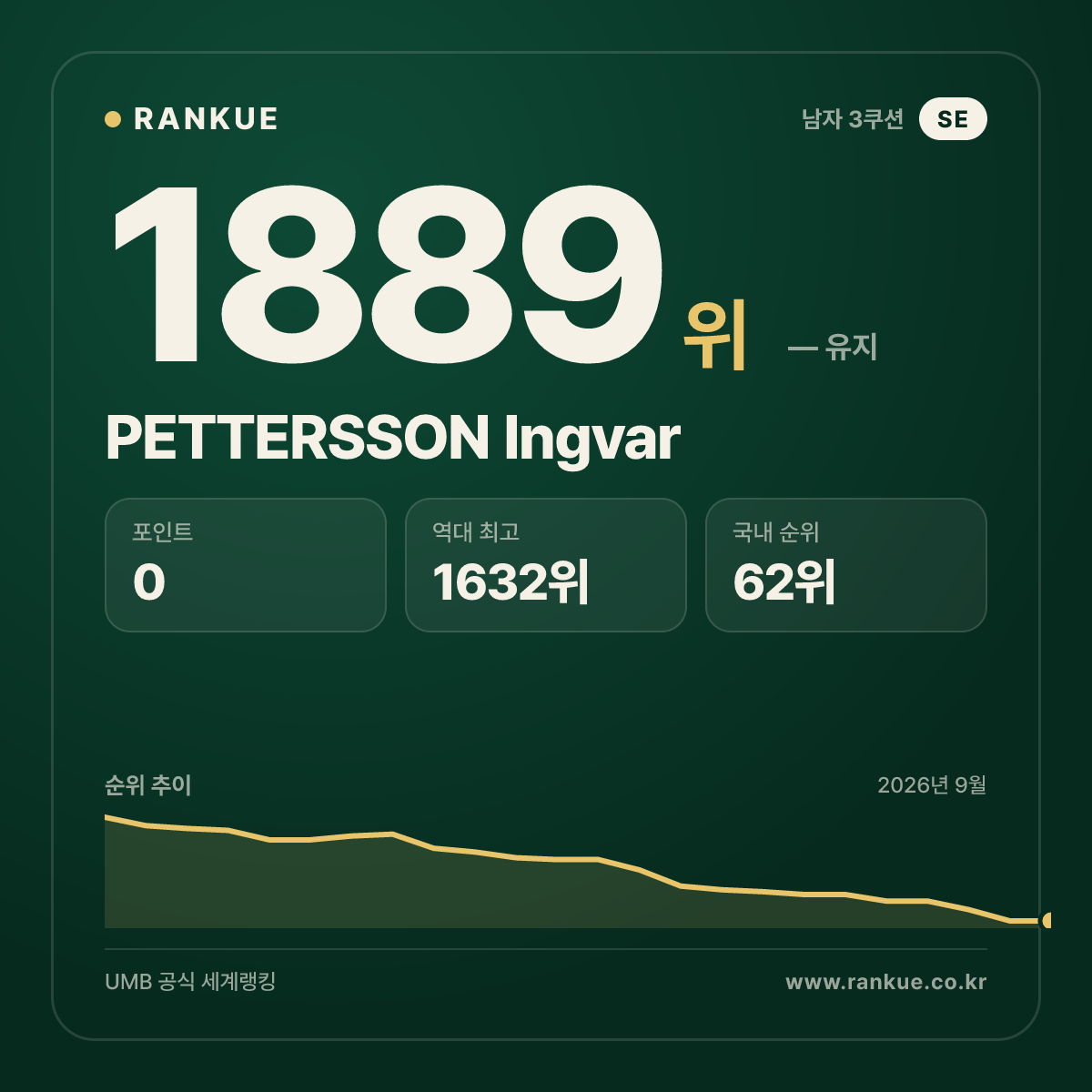 PETTERSSON Ingvar — 당구 세계랭킹 1889위