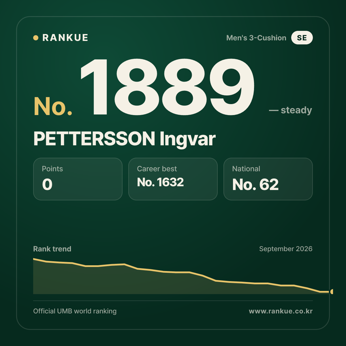 PETTERSSON Ingvar — Billiards World Ranking No.1889
