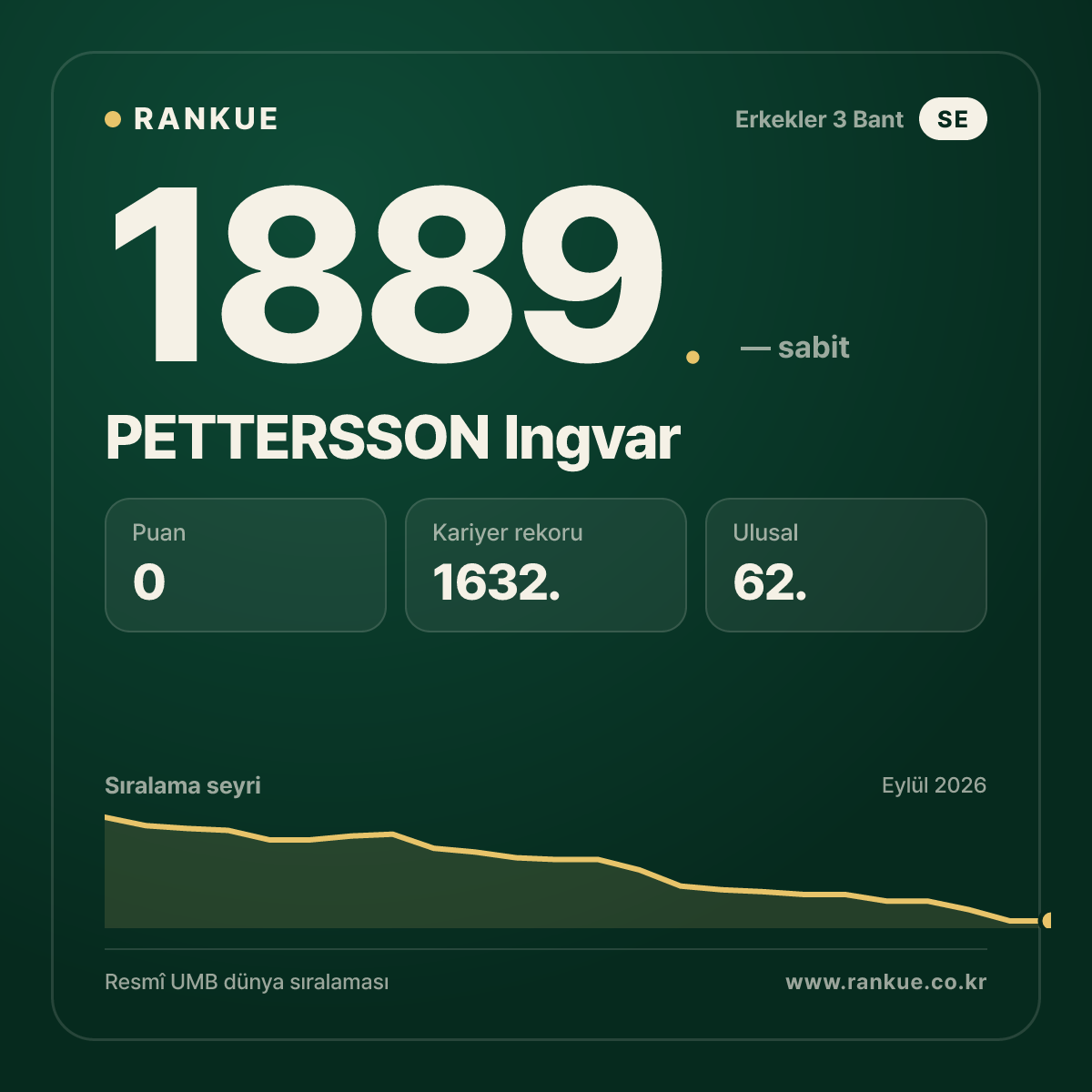 PETTERSSON Ingvar — Bilardo Dünya Sıralaması 1889.