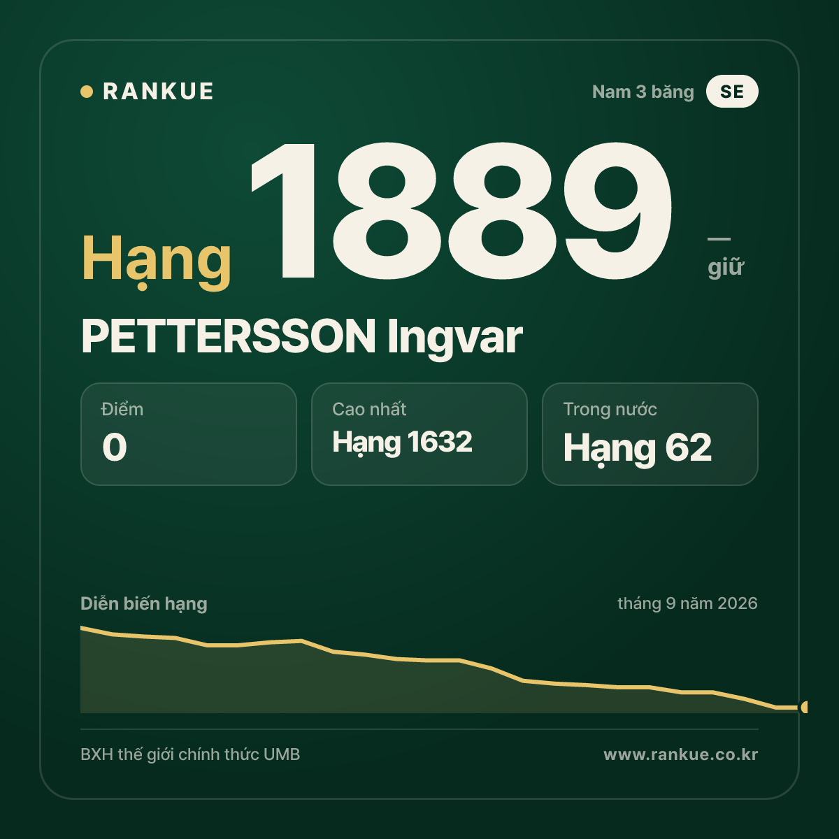 PETTERSSON Ingvar — BXH Bida Thế giới hạng 1889