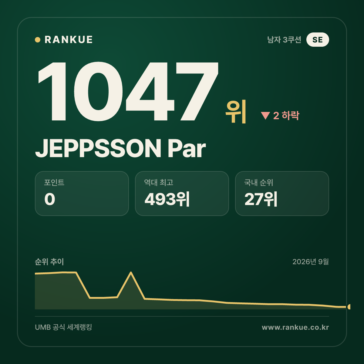 JEPPSSON Par — 당구 세계랭킹 1047위