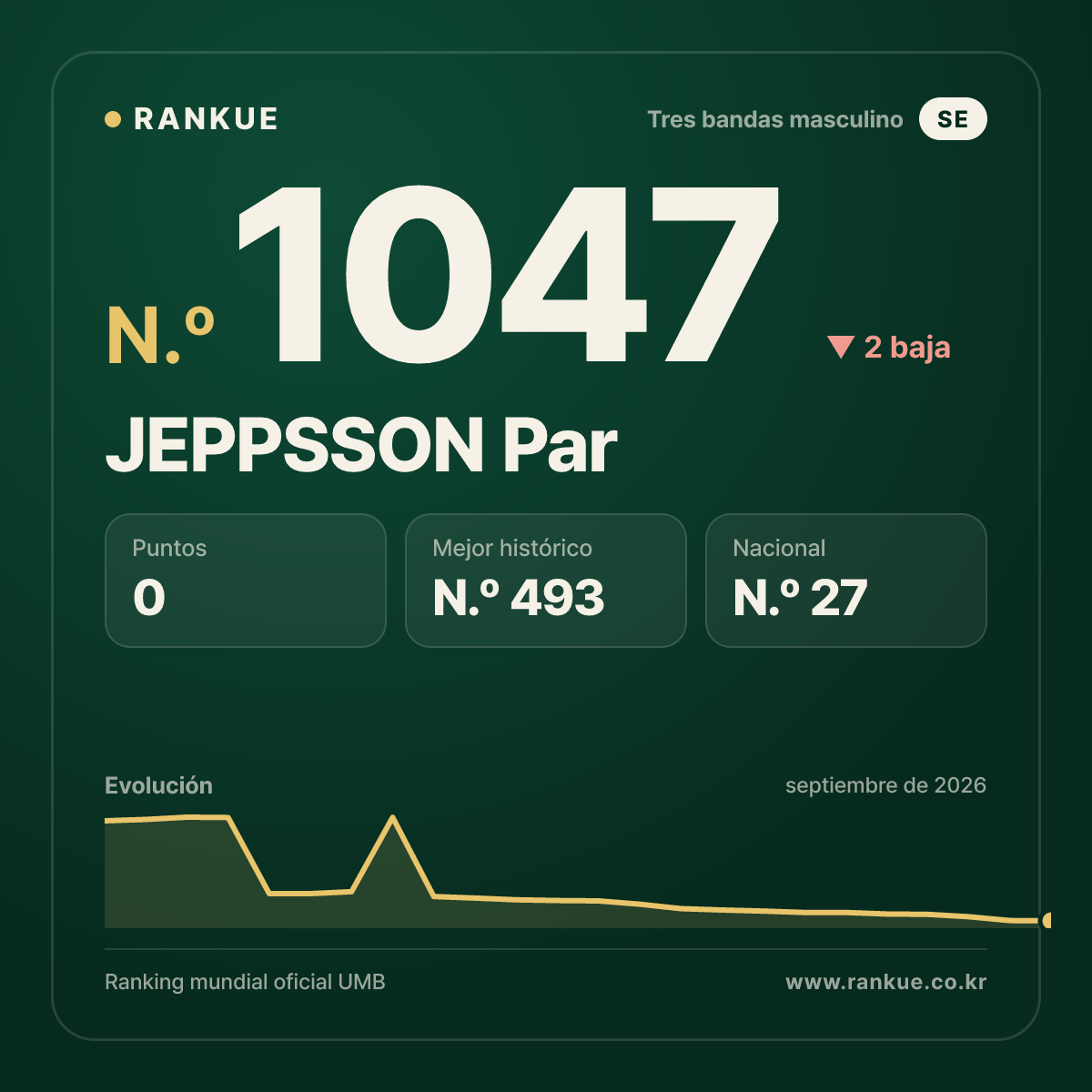 JEPPSSON Par — Ranking Mundial de Billar N.º 1047