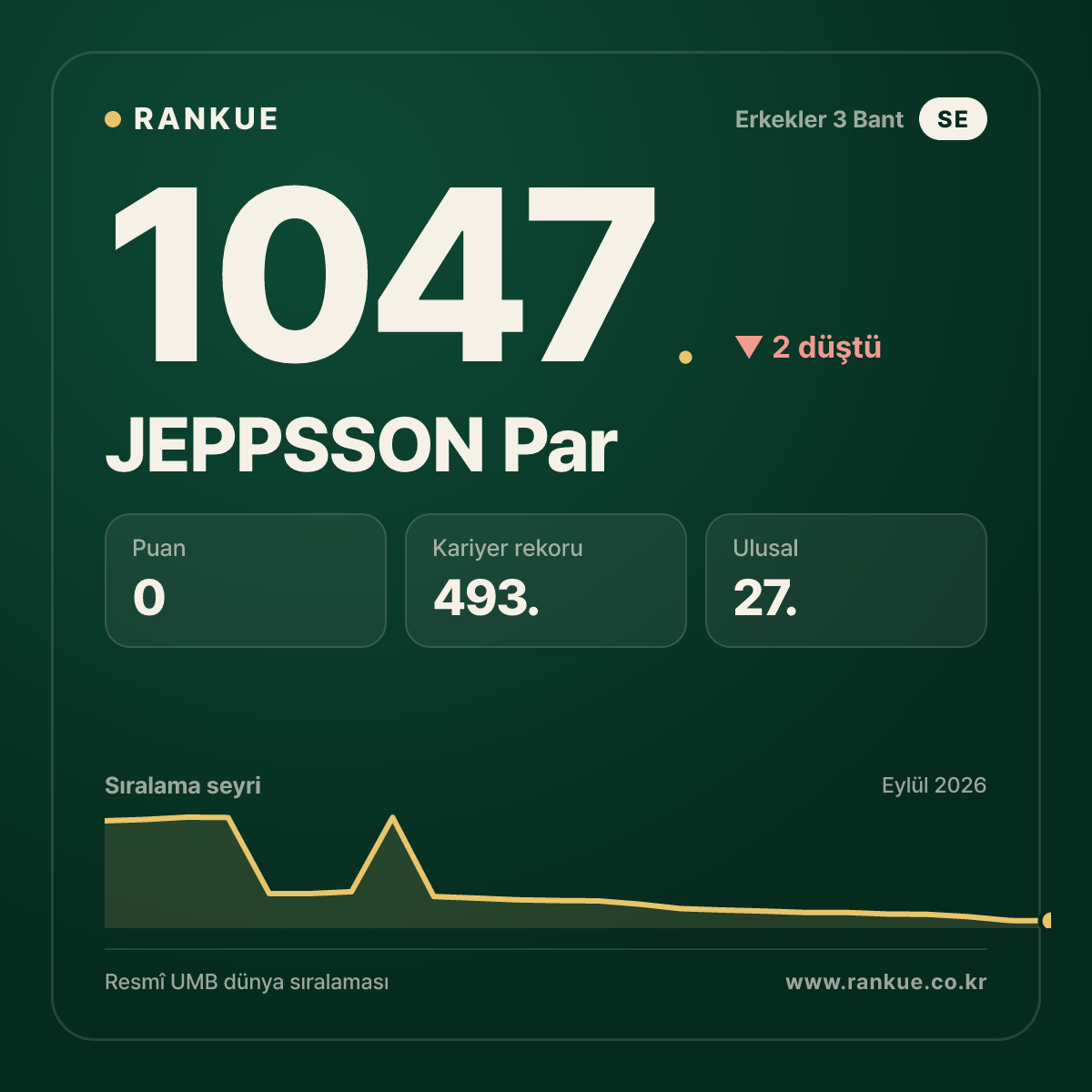 JEPPSSON Par — Bilardo Dünya Sıralaması 1047.