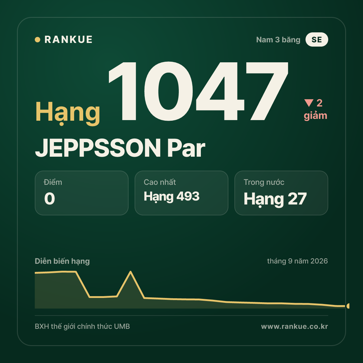 JEPPSSON Par — BXH Bida Thế giới hạng 1047