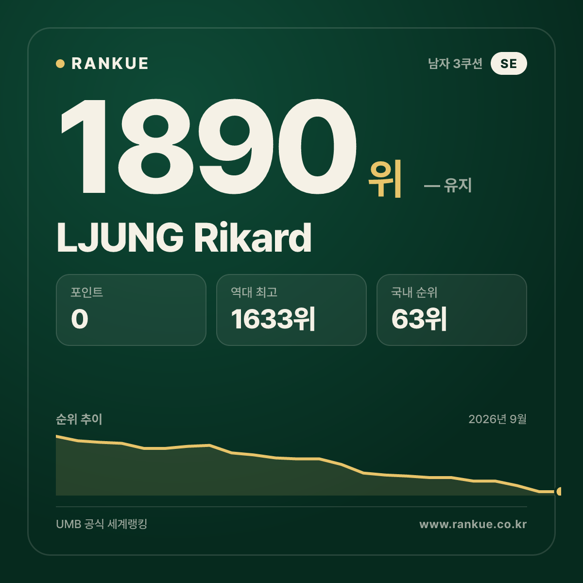 LJUNG Rikard — 당구 세계랭킹 1890위