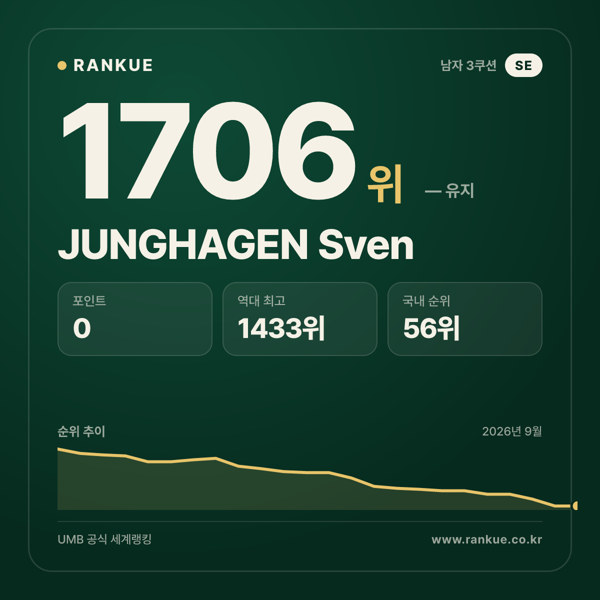 JUNGHAGEN Sven — 당구 세계랭킹 1706위