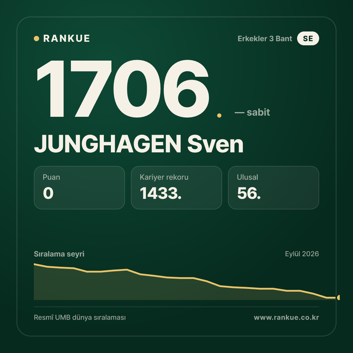 JUNGHAGEN Sven — Bilardo Dünya Sıralaması 1706.
