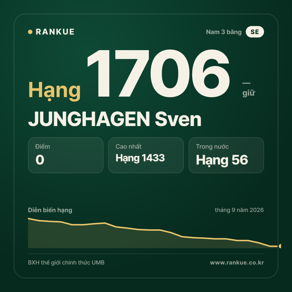 JUNGHAGEN Sven — BXH Bida Thế giới hạng 1706