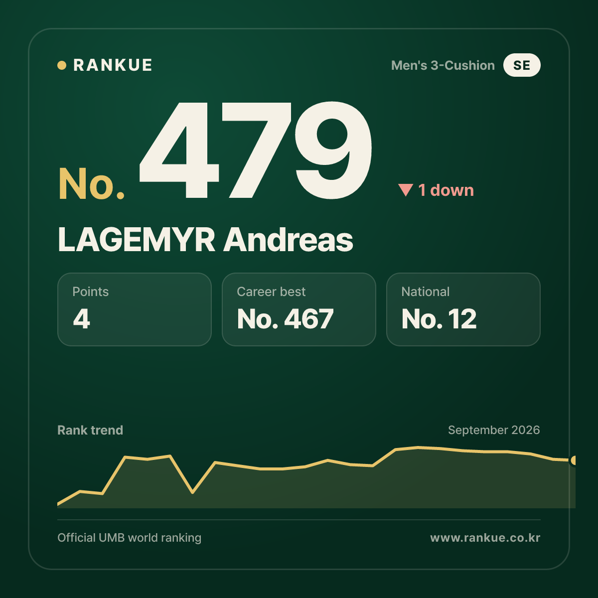 LAGEMYR Andreas — No.479