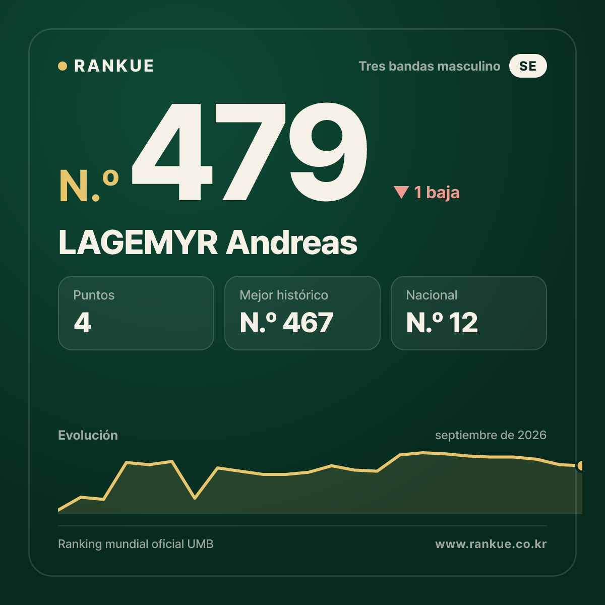LAGEMYR Andreas — N.º 479