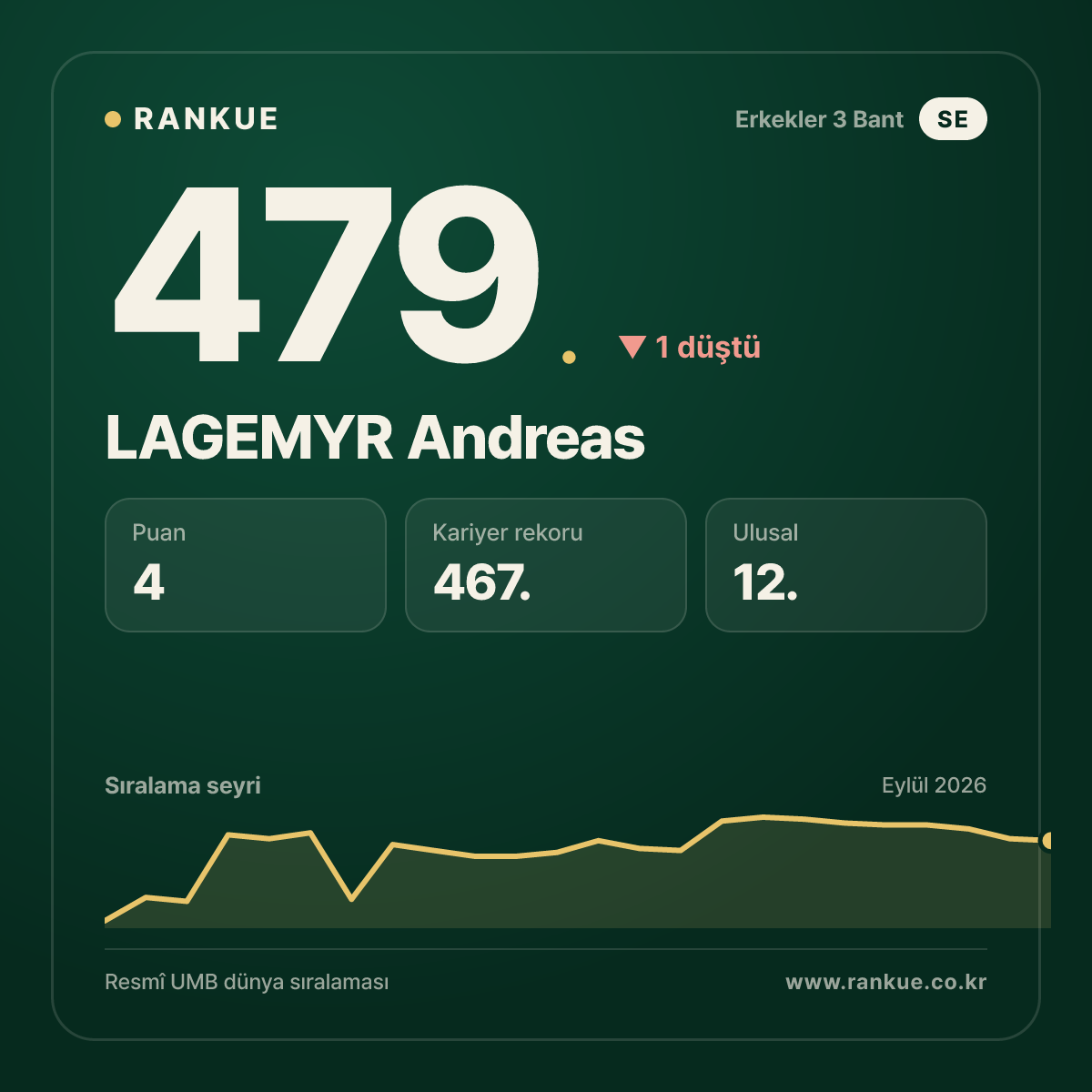 LAGEMYR Andreas — 479.