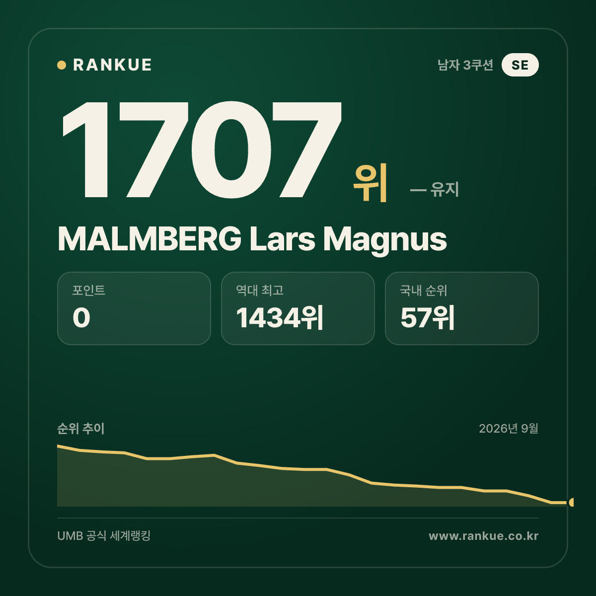 MALMBERG Lars Magnus — 당구 세계랭킹 1707위