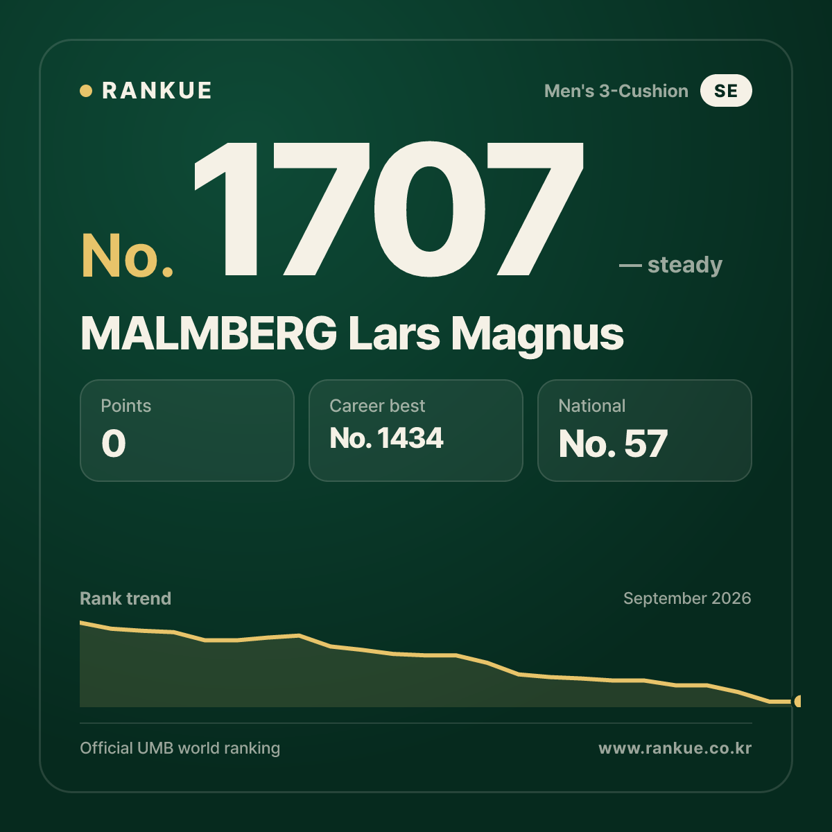 MALMBERG Lars Magnus — Billiards World Ranking No.1707
