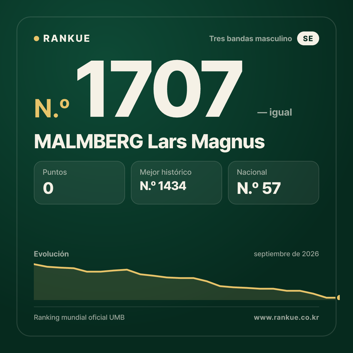 MALMBERG Lars Magnus — Ranking Mundial de Billar N.º 1707