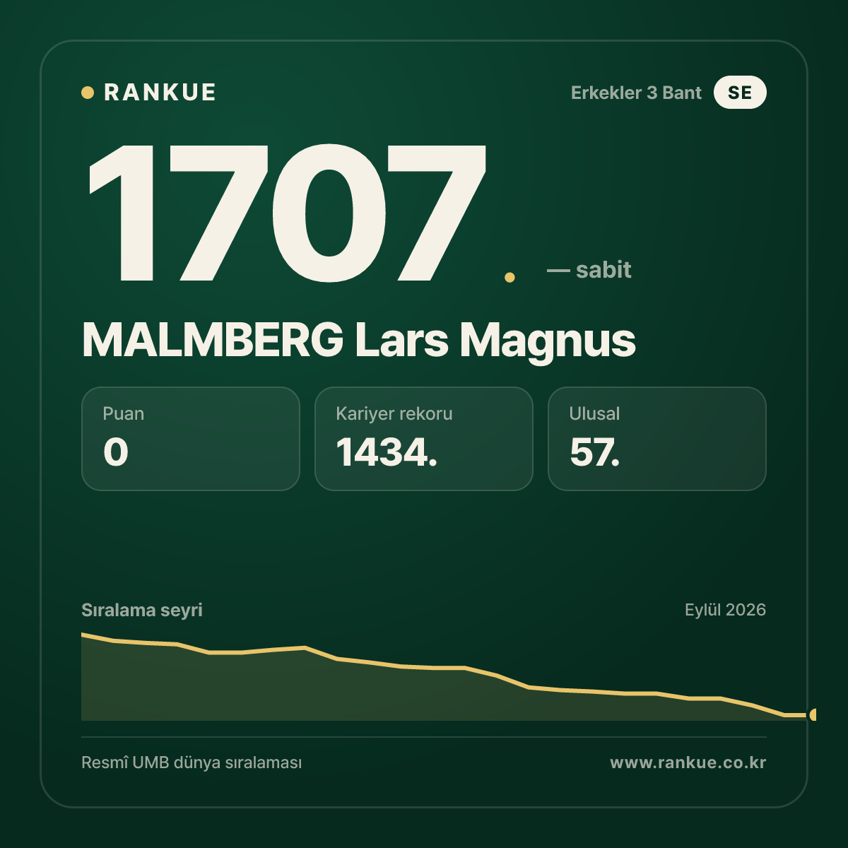 MALMBERG Lars Magnus — Bilardo Dünya Sıralaması 1707.