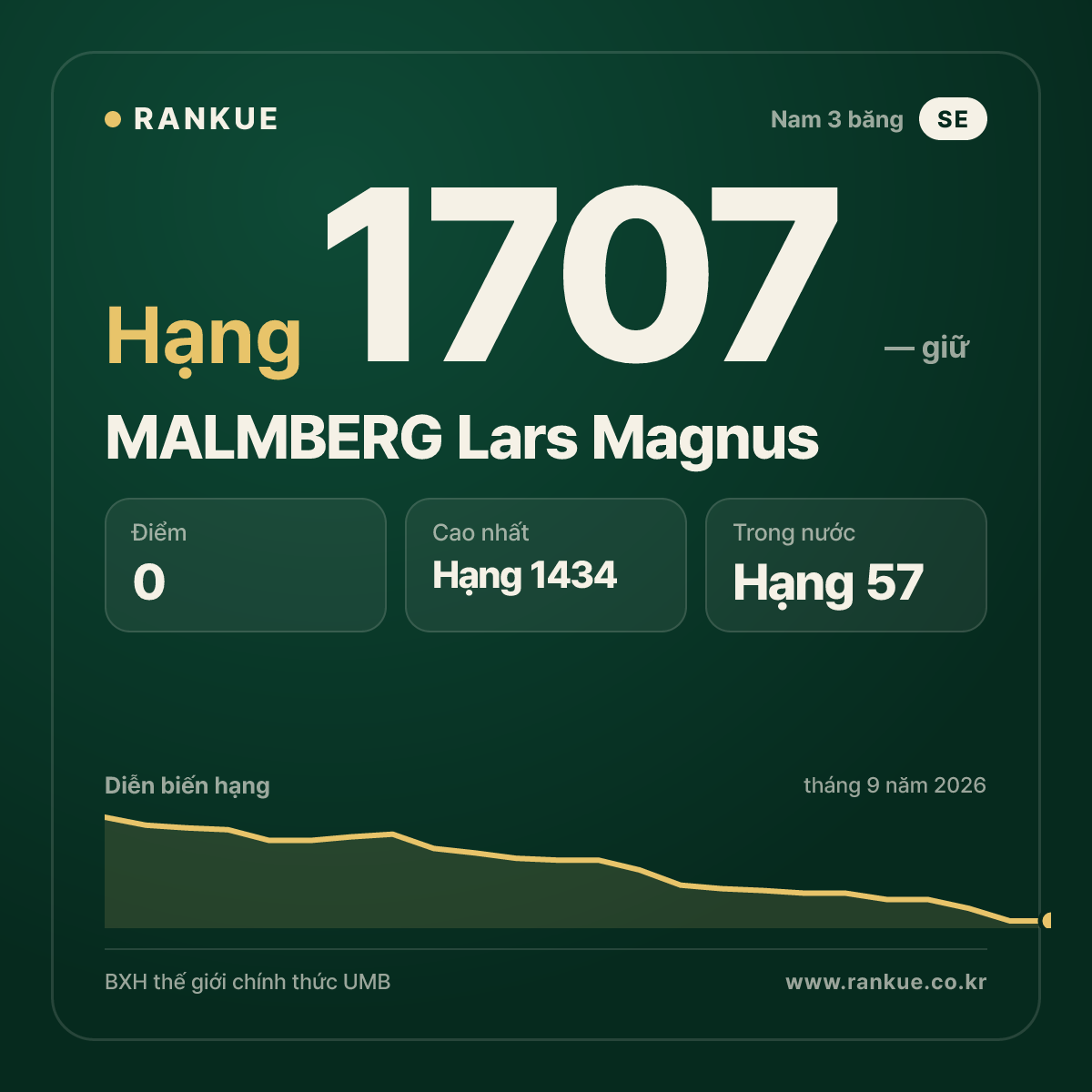 MALMBERG Lars Magnus — BXH Bida Thế giới hạng 1707