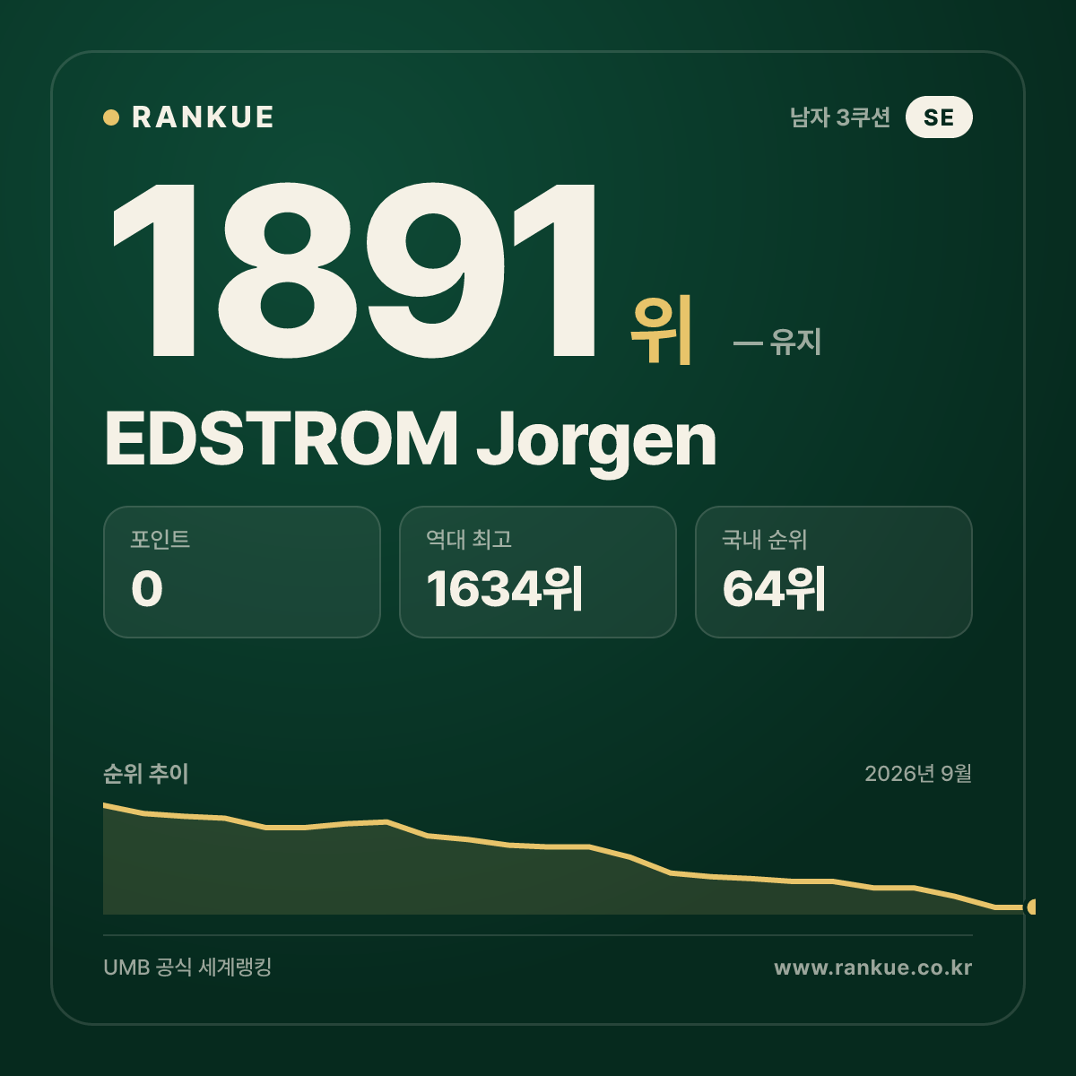 EDSTROM Jorgen — 당구 세계랭킹 1891위