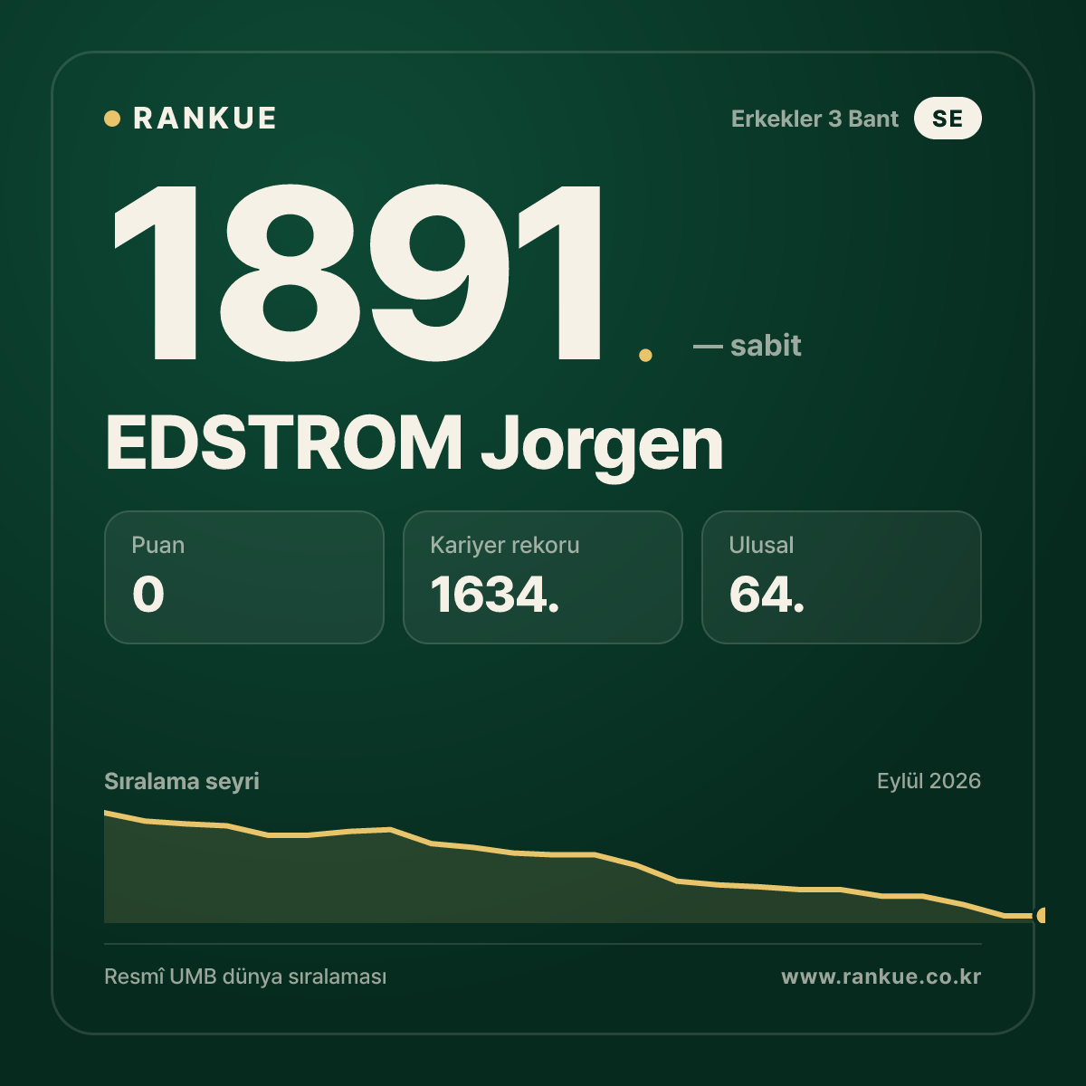 EDSTROM Jorgen — Bilardo Dünya Sıralaması 1891.