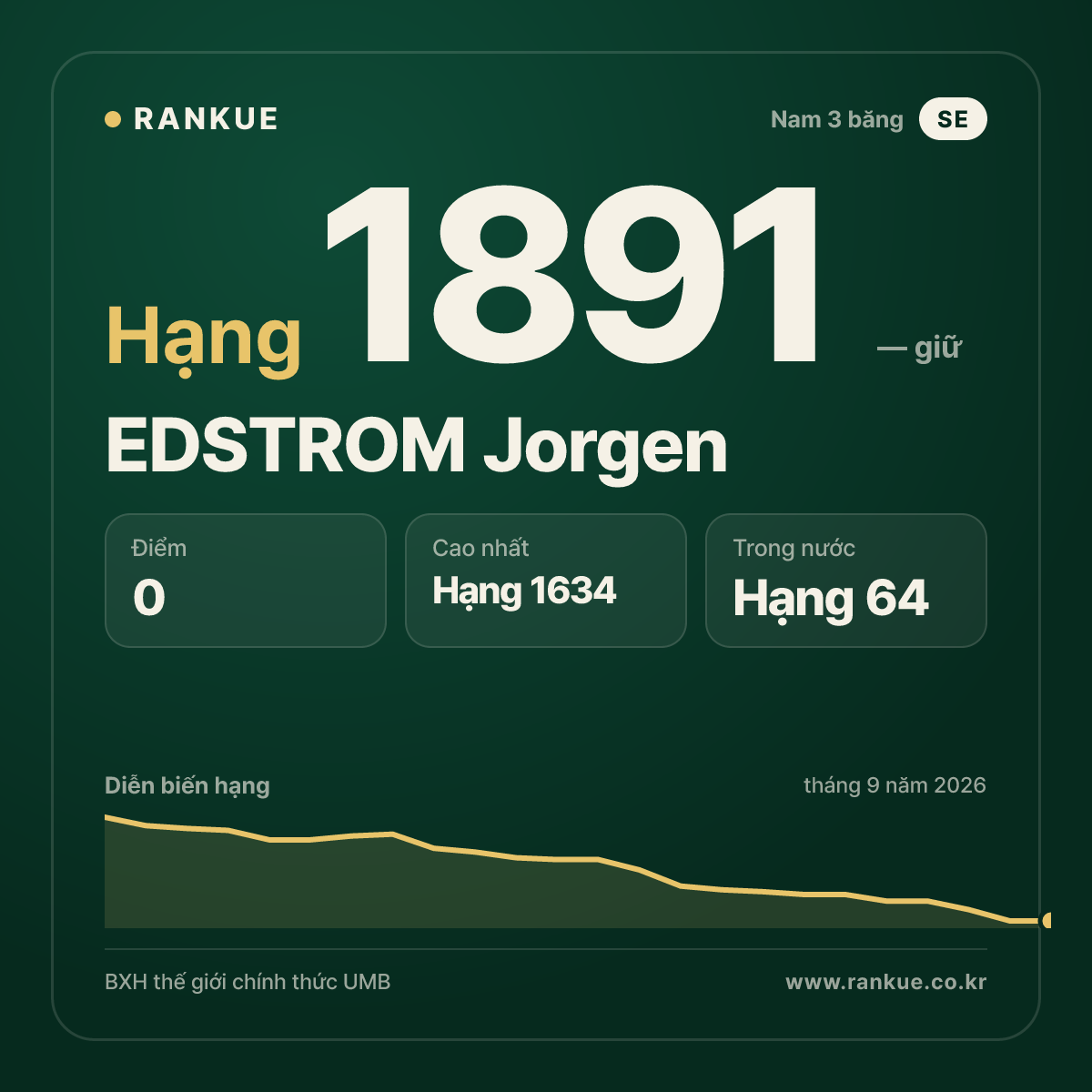 EDSTROM Jorgen — BXH Bida Thế giới hạng 1891