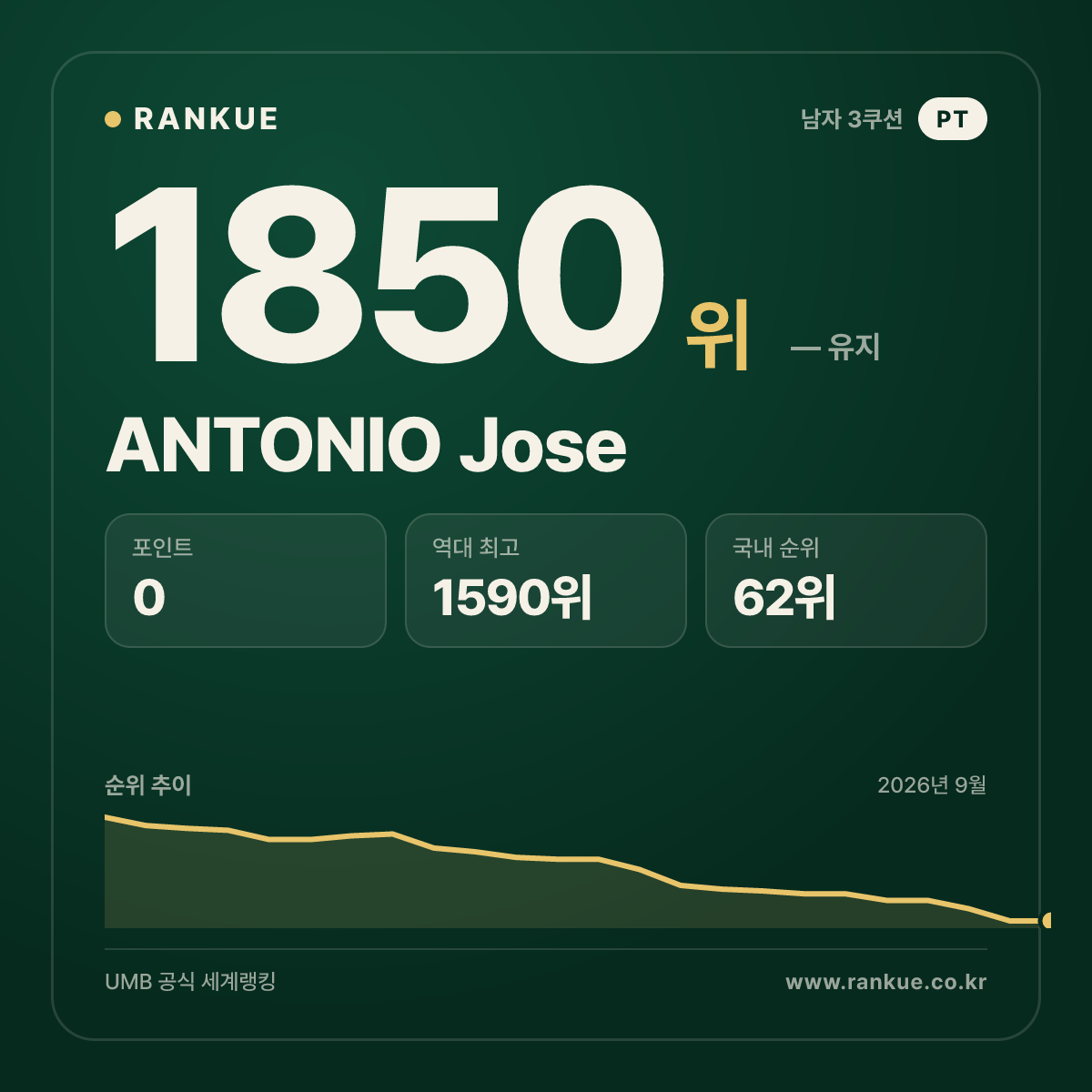ANTONIO Jose — 당구 세계랭킹 1850위