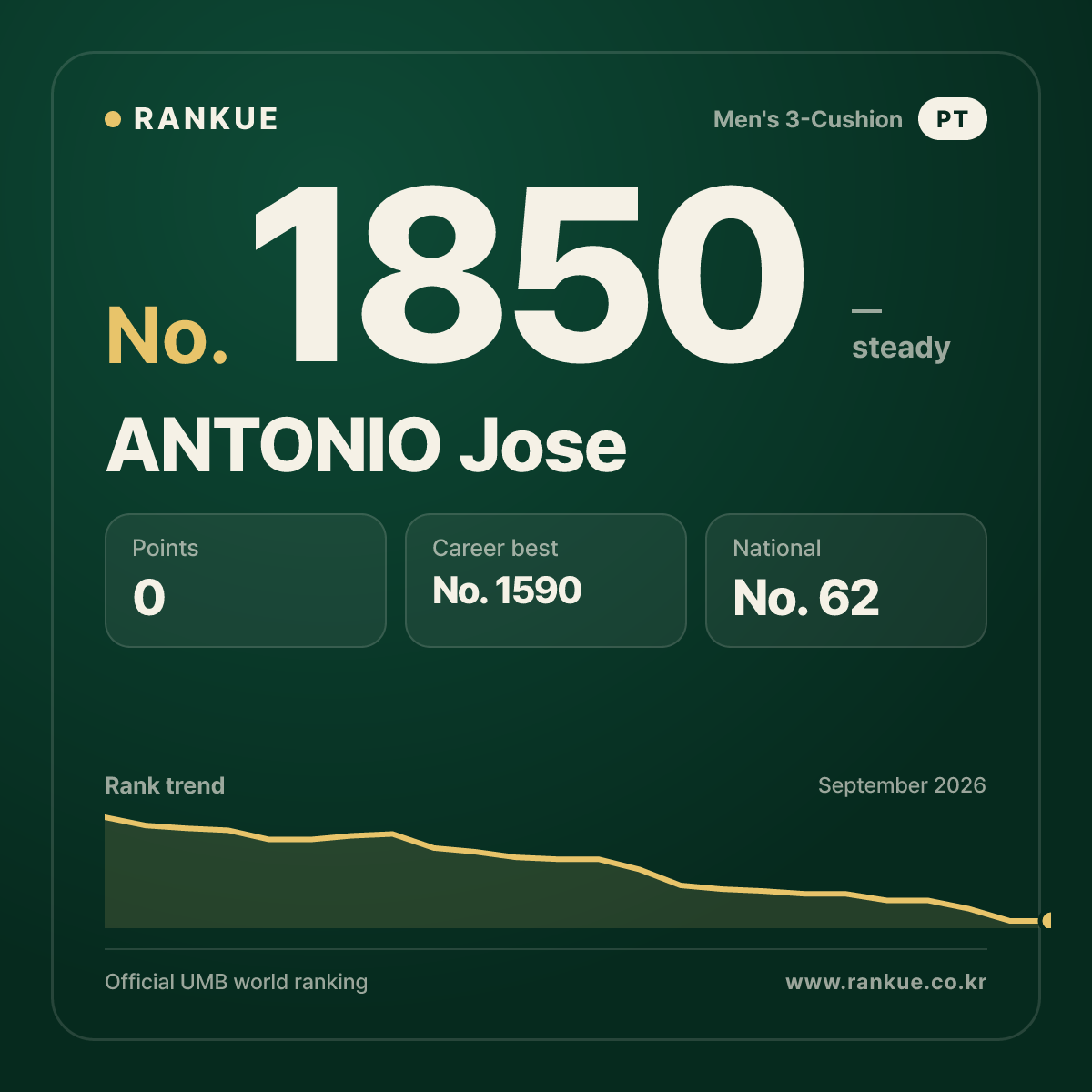 ANTONIO Jose — Billiards World Ranking No.1850