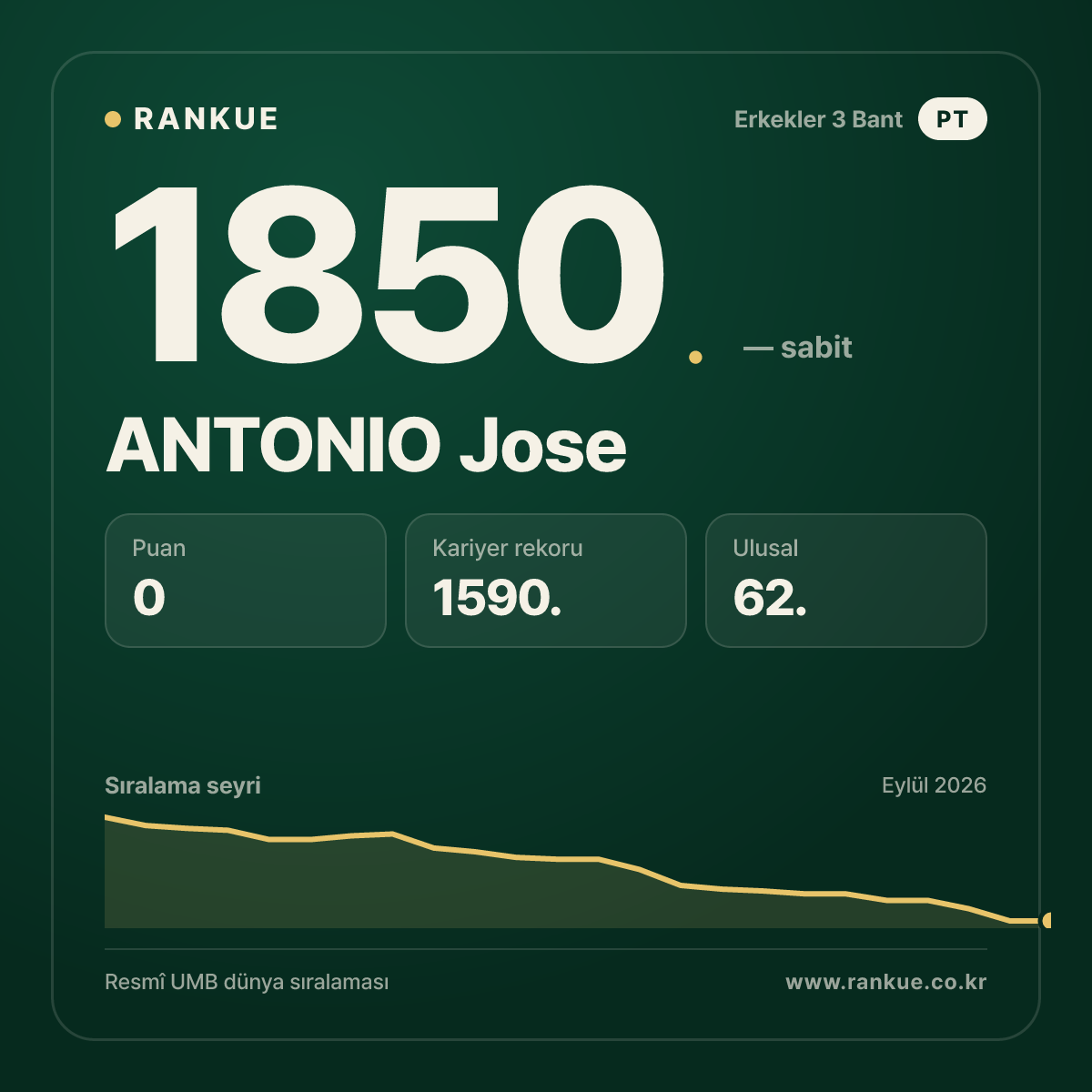 ANTONIO Jose — Bilardo Dünya Sıralaması 1850.