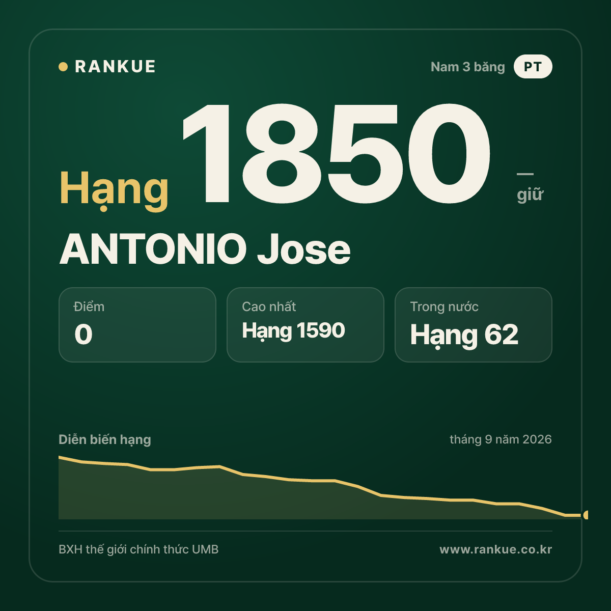ANTONIO Jose — BXH Bida Thế giới hạng 1850