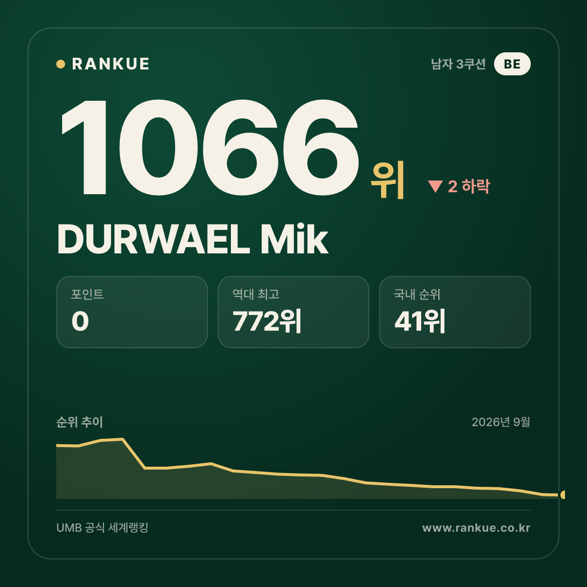 DURWAEL Mik — 당구 세계랭킹 1066위