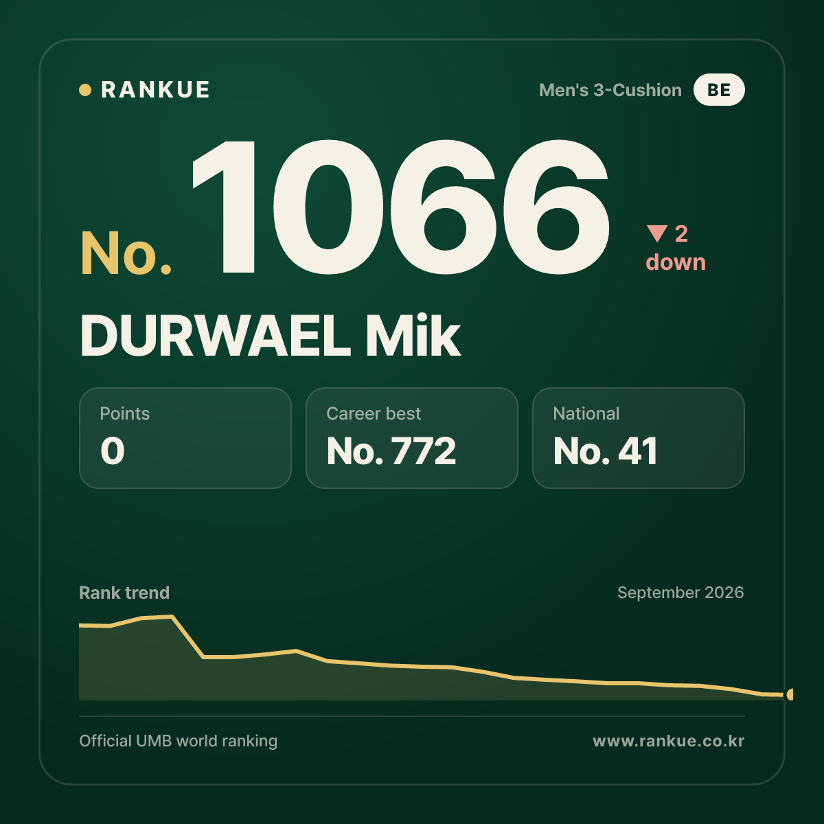 DURWAEL Mik — Billiards World Ranking No.1066