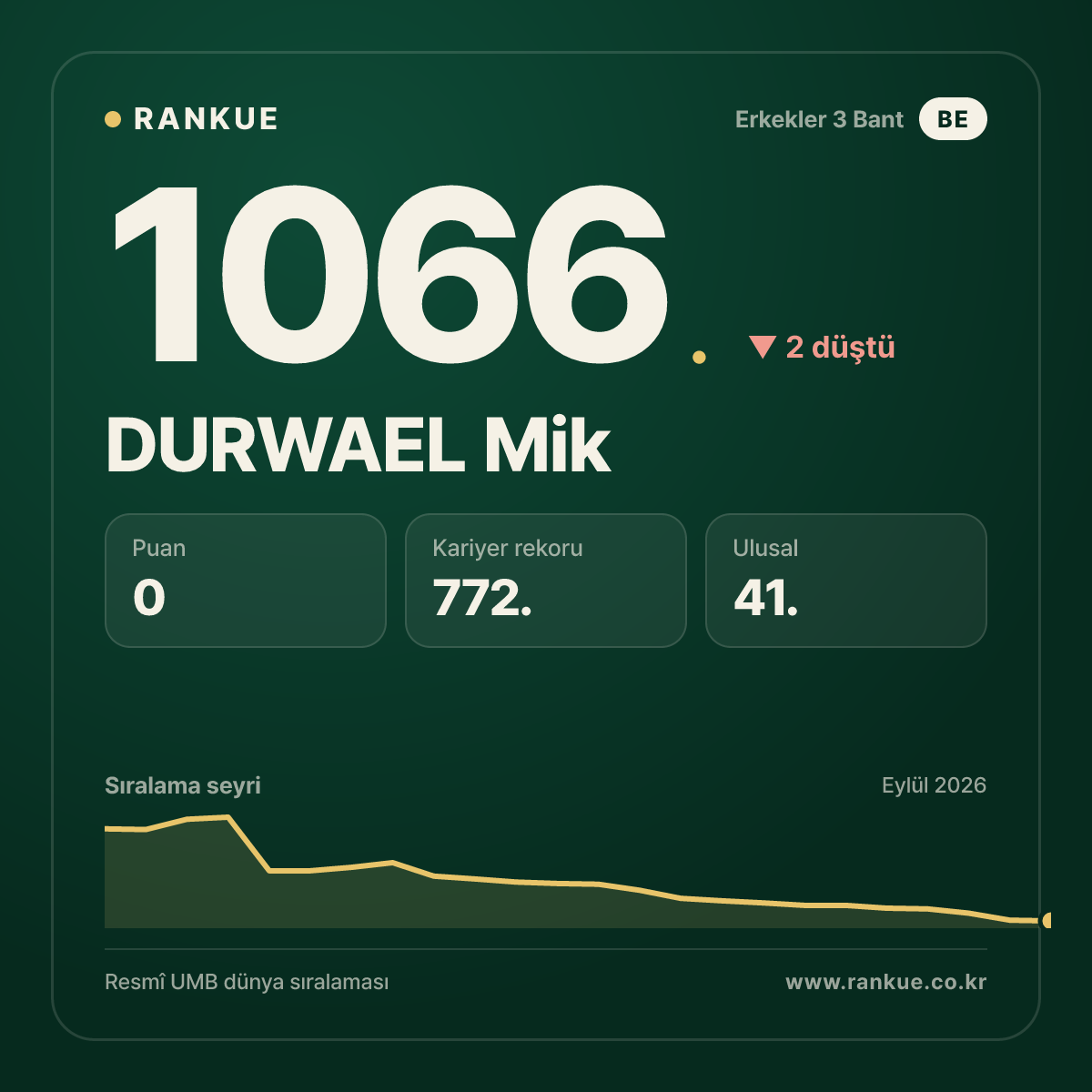 DURWAEL Mik — Bilardo Dünya Sıralaması 1066.