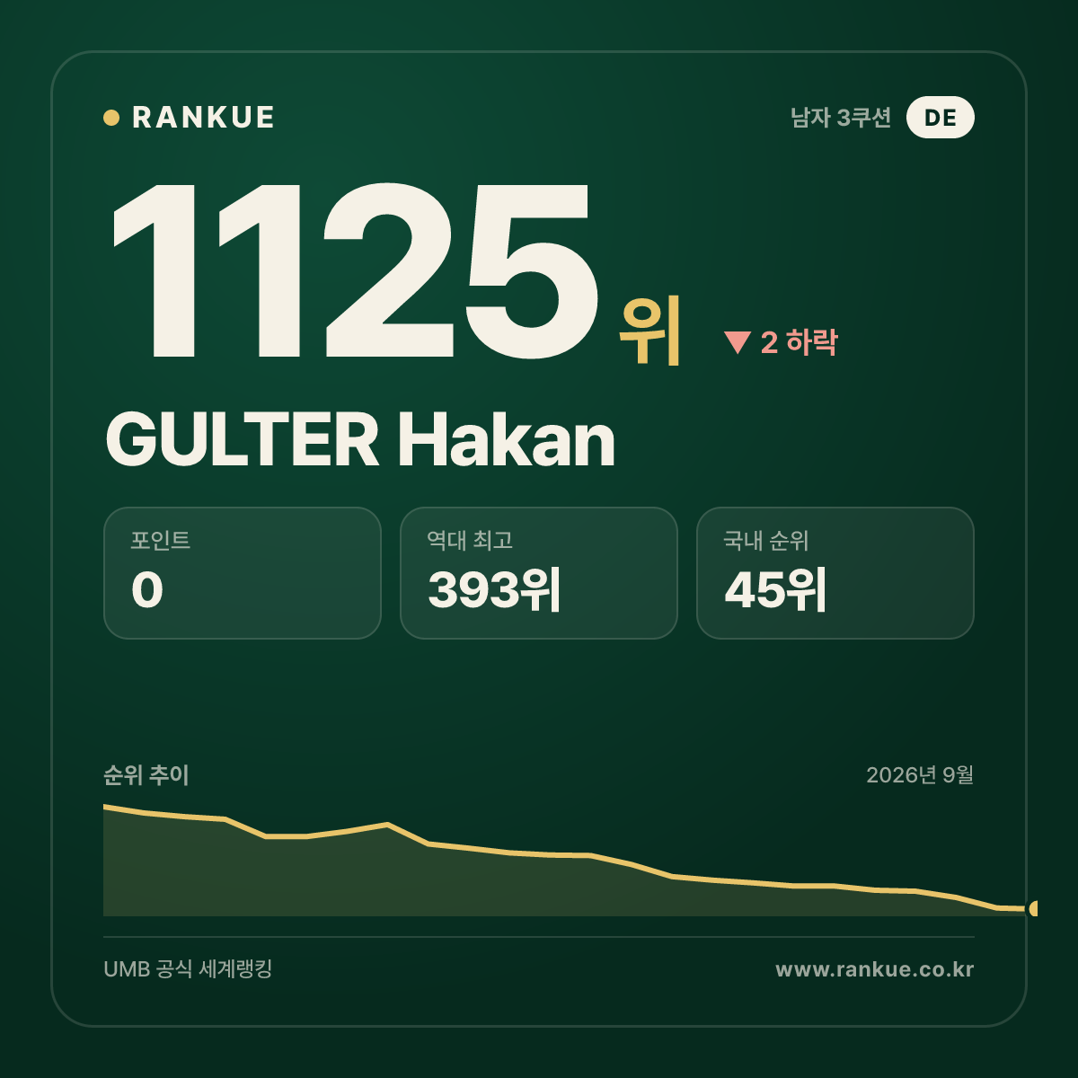 GULTER Hakan — 당구 세계랭킹 1125위
