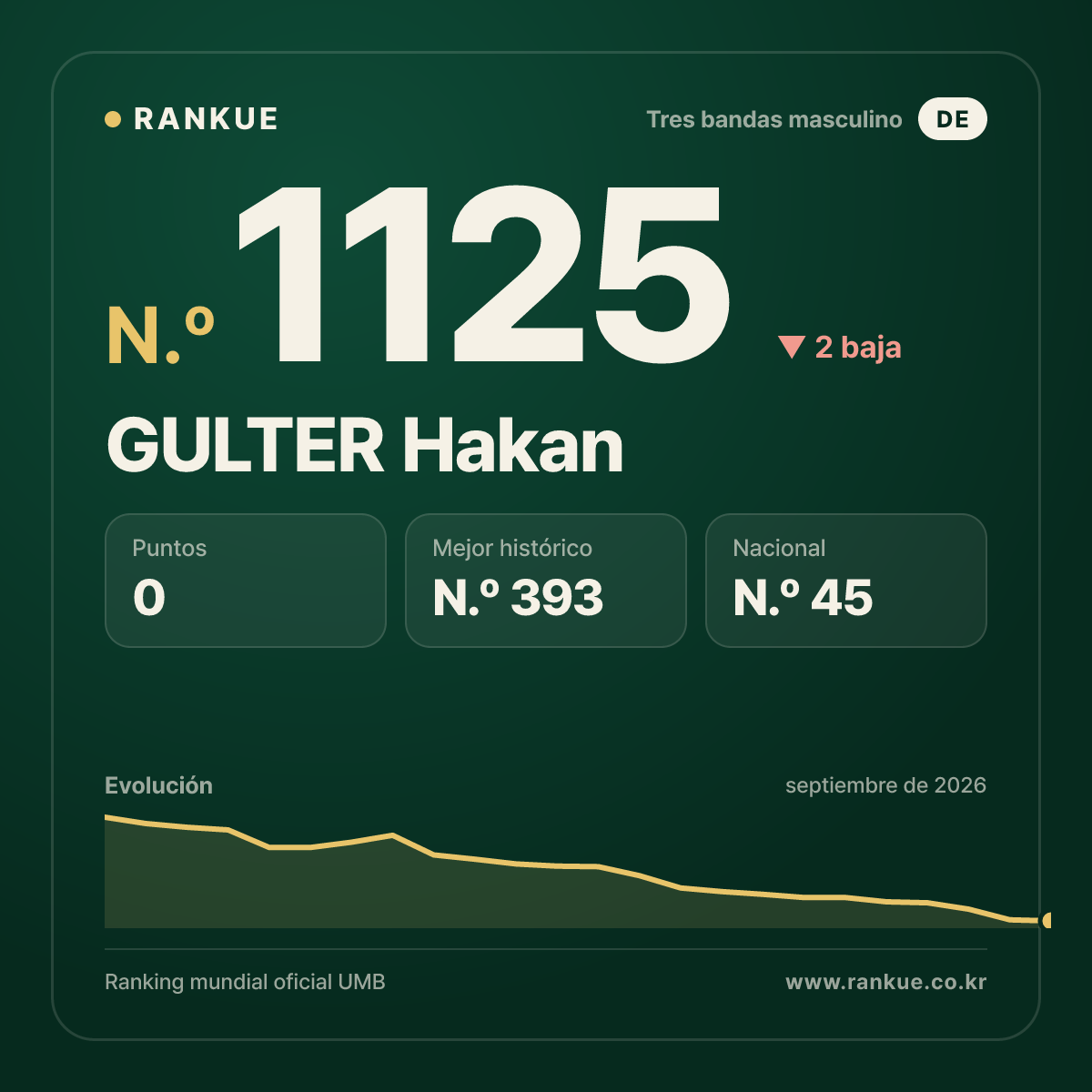 GULTER Hakan — Ranking Mundial de Billar N.º 1125